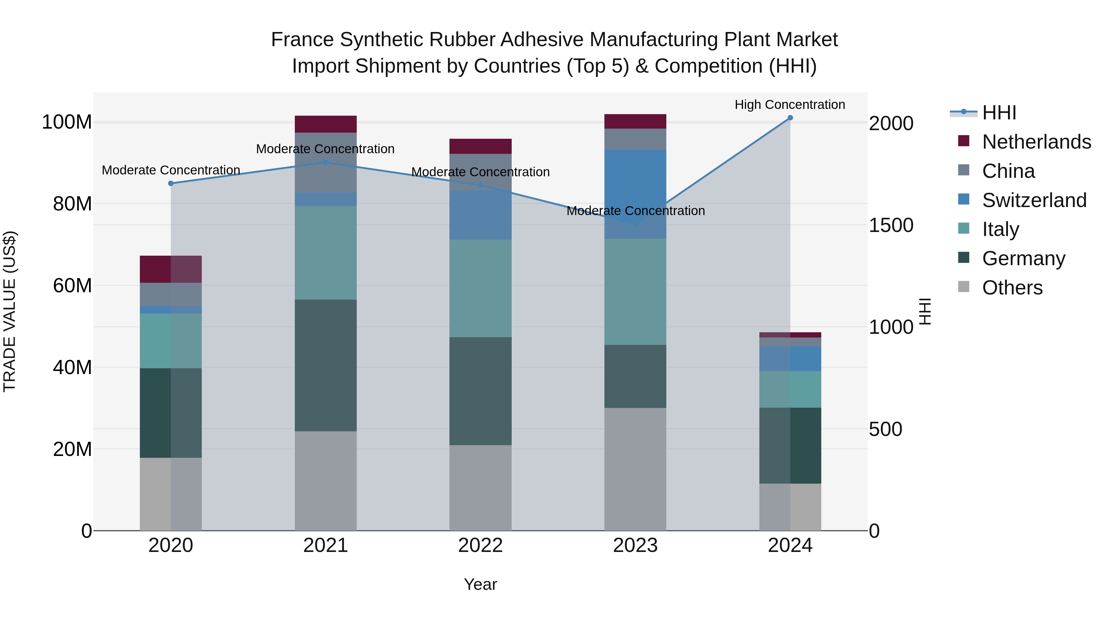 France Synthetic Rubber Adhesive Manufacturing Plant Market Top 5 Importing Countries and Market Competition (HHI) Analysis
