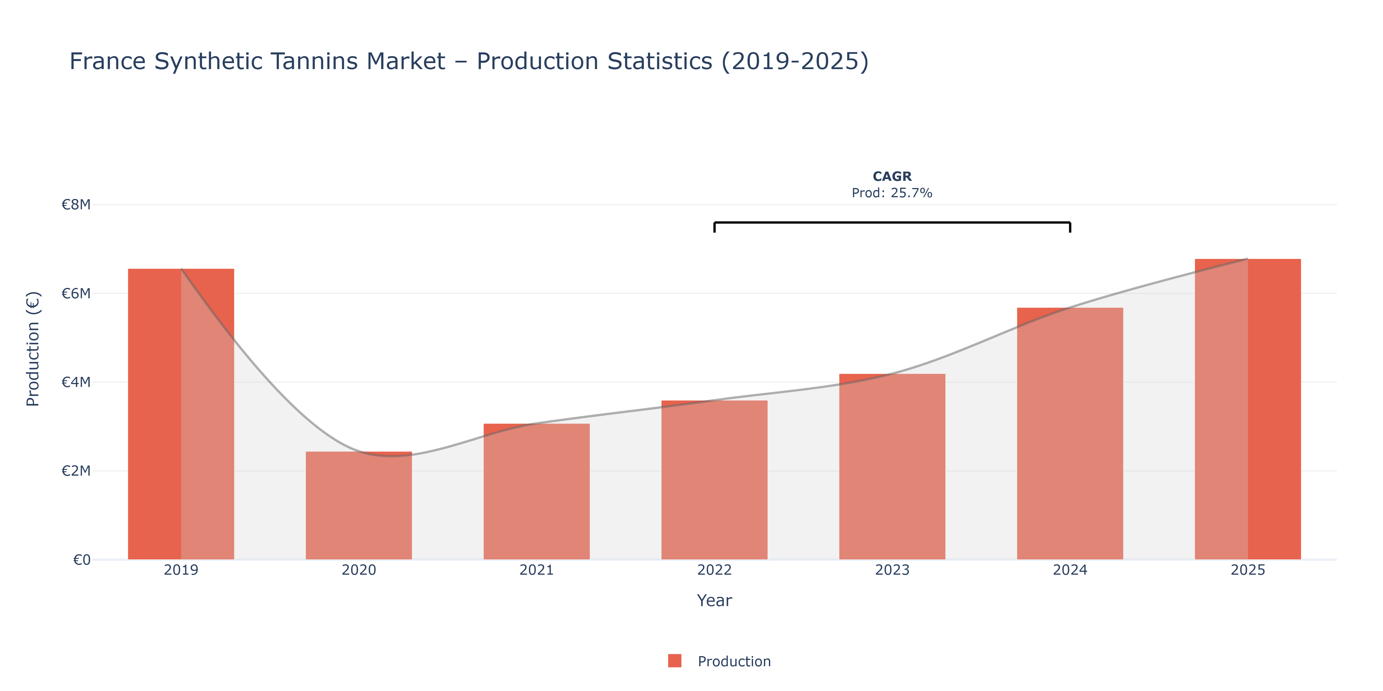 France Synthetic Tannins  - Market Production Statistics (2019-2025)