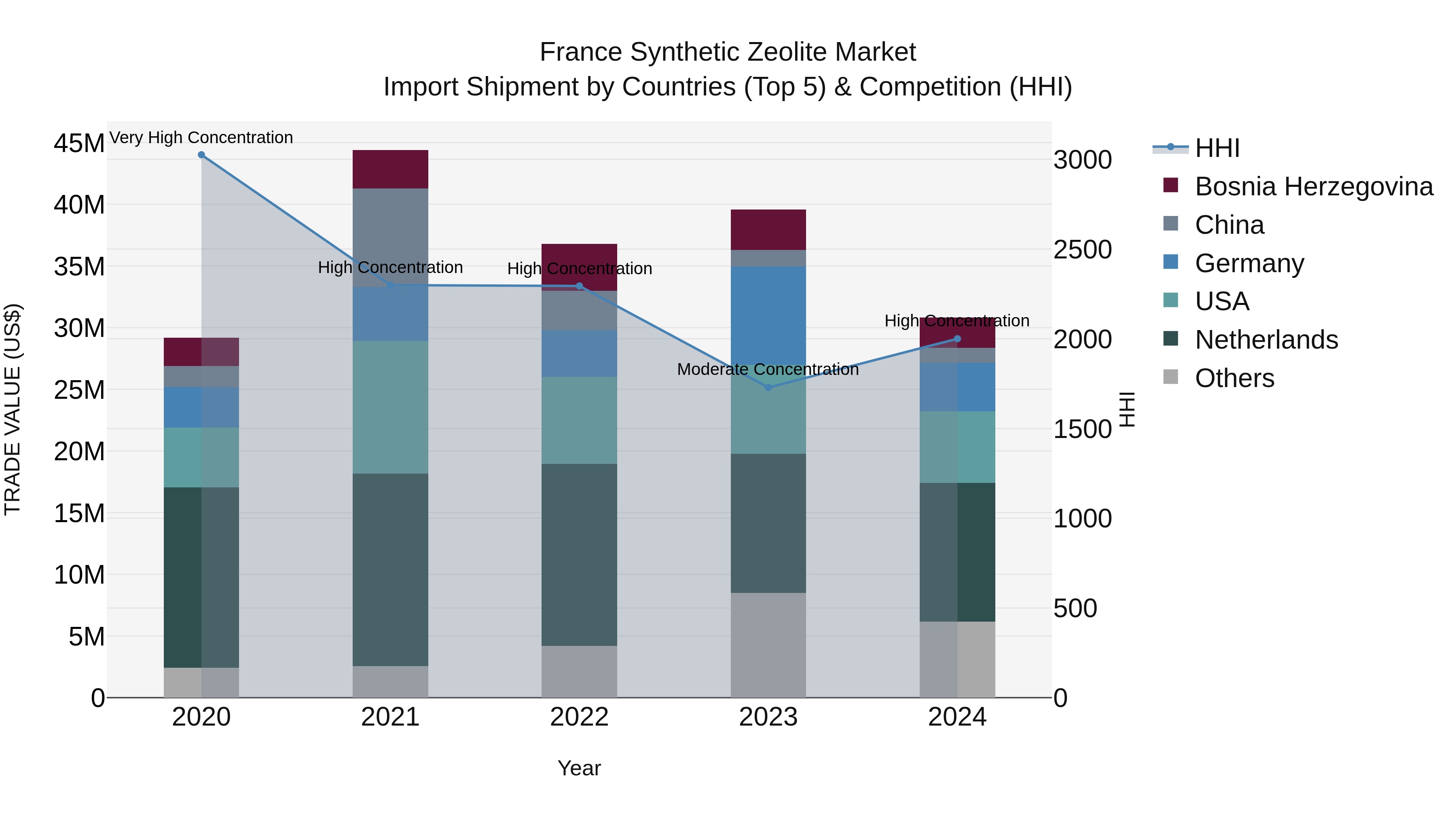 France Synthetic Zeolite Market Top 5 Importing Countries and Market Competition (HHI) Analysis