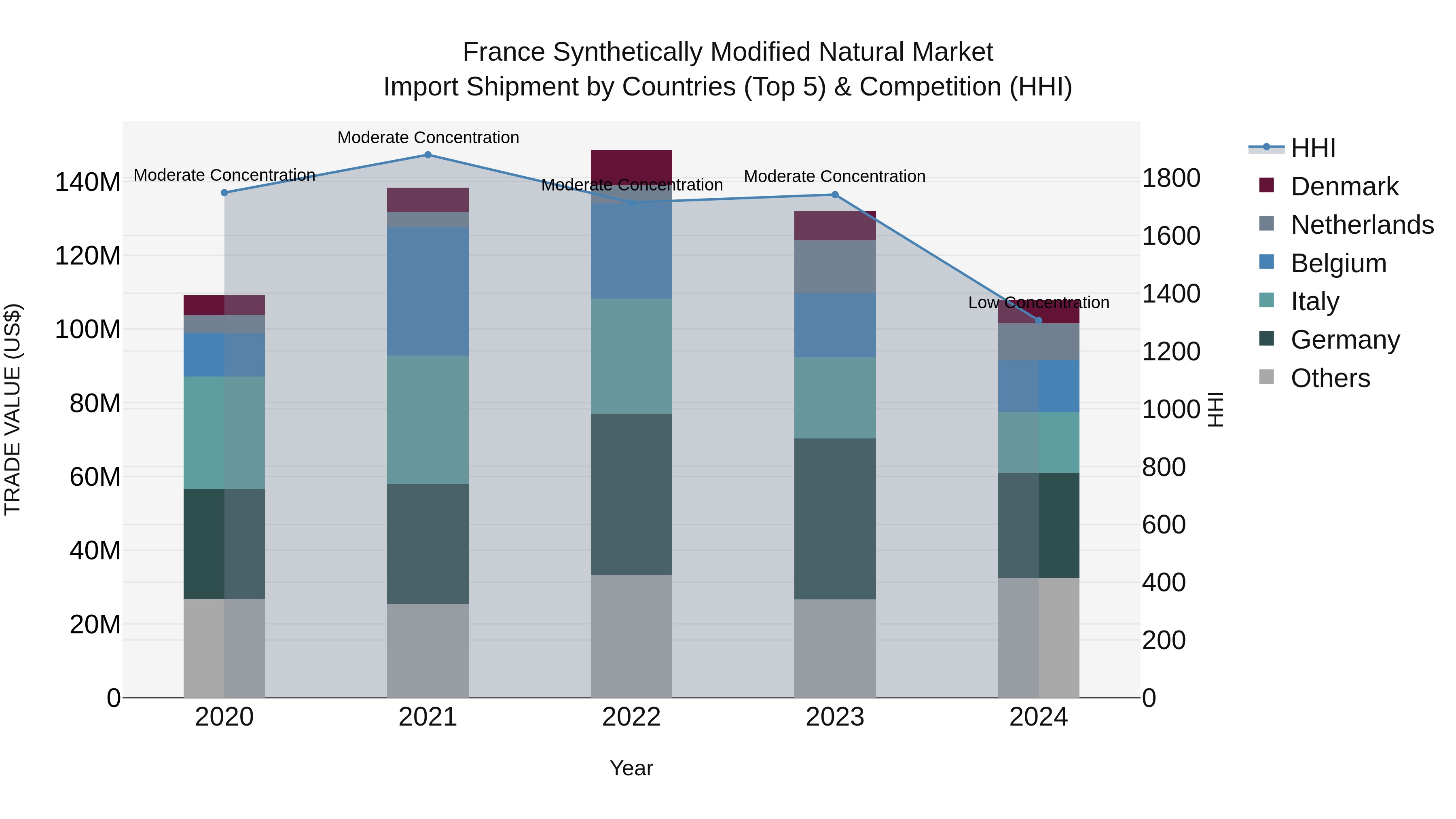 France Synthetically Modified Natural Market Top 5 Importing Countries and Market Competition (HHI) Analysis