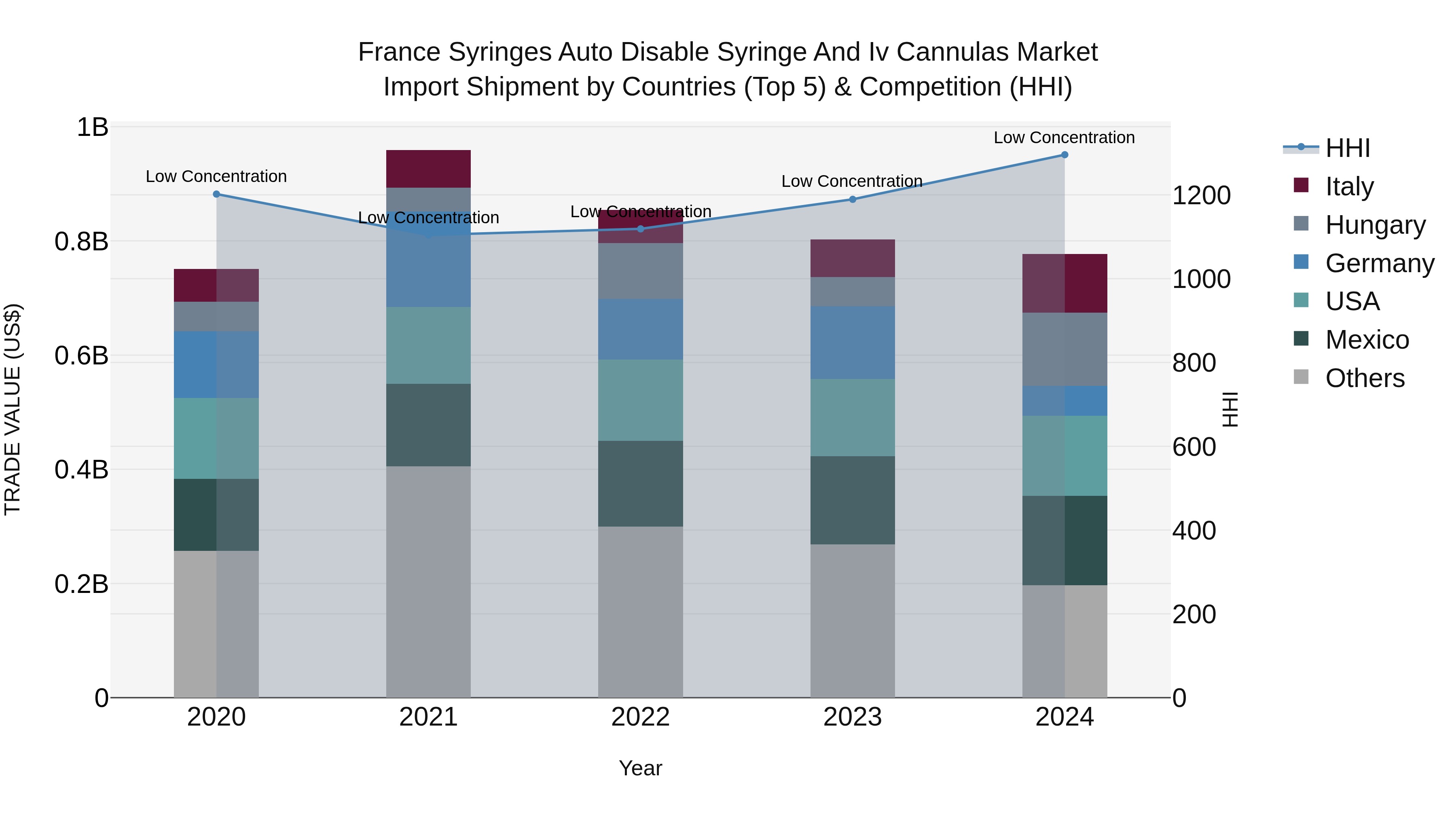 France Syringes Auto Disable Syringe and Iv Cannulas Market Top 5 Importing Countries and Market Competition (HHI) Analysis