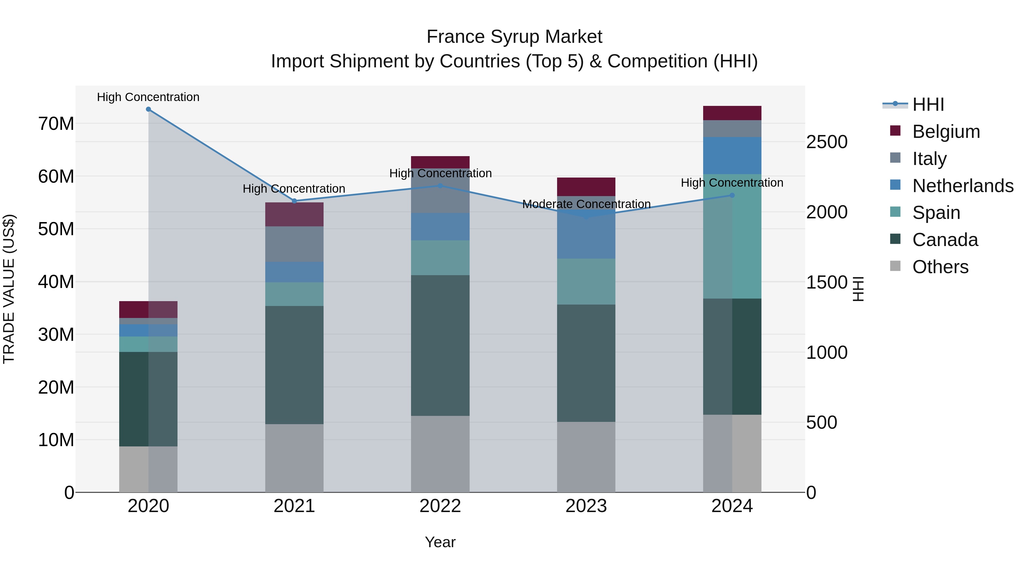 France Syrup Market Top 5 Importing Countries and Market Competition (HHI) Analysis