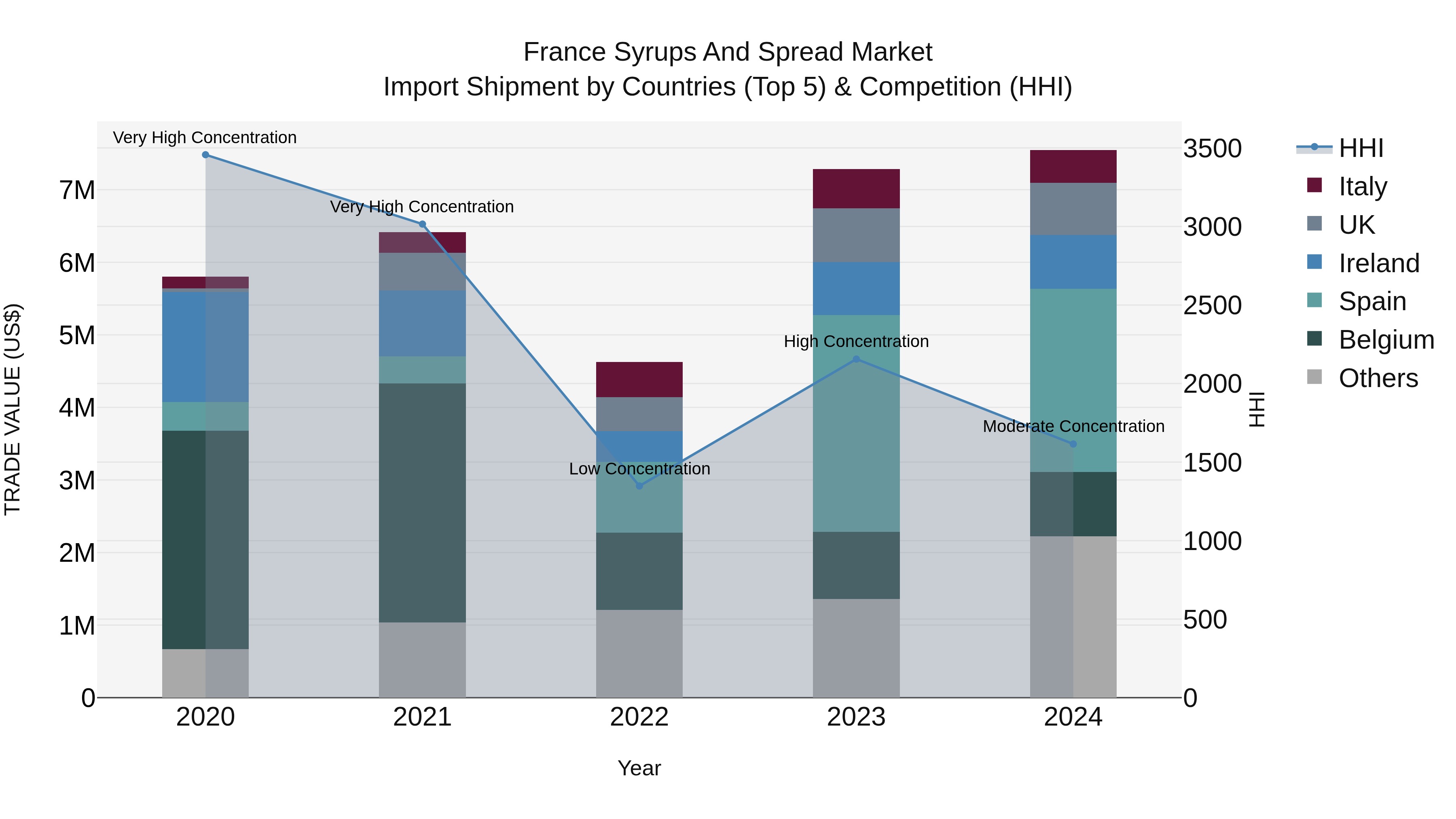 France Syrups and Spread Market Top 5 Importing Countries and Market Competition (HHI) Analysis