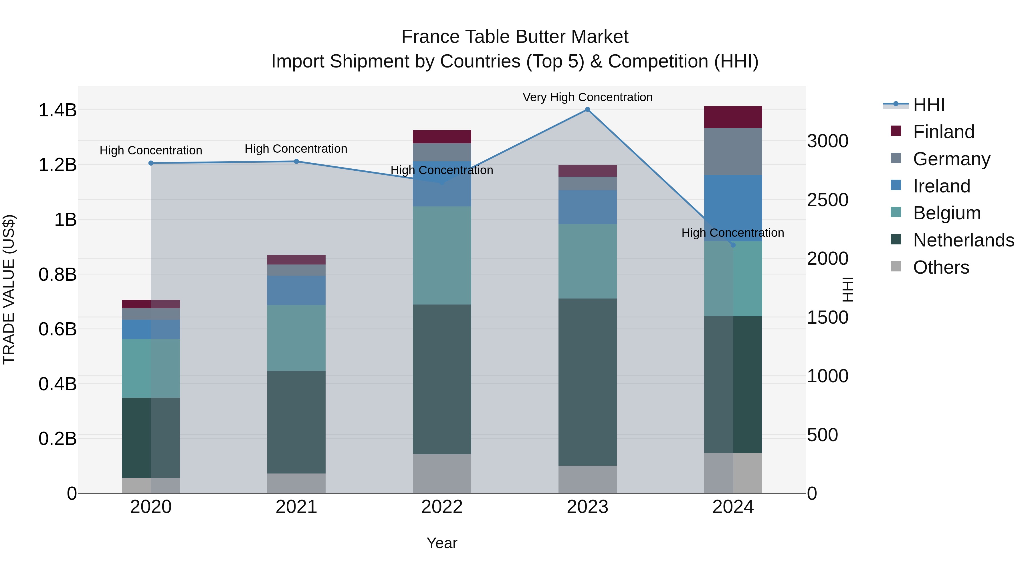 France Table Butter Market Top 5 Importing Countries and Market Competition (HHI) Analysis