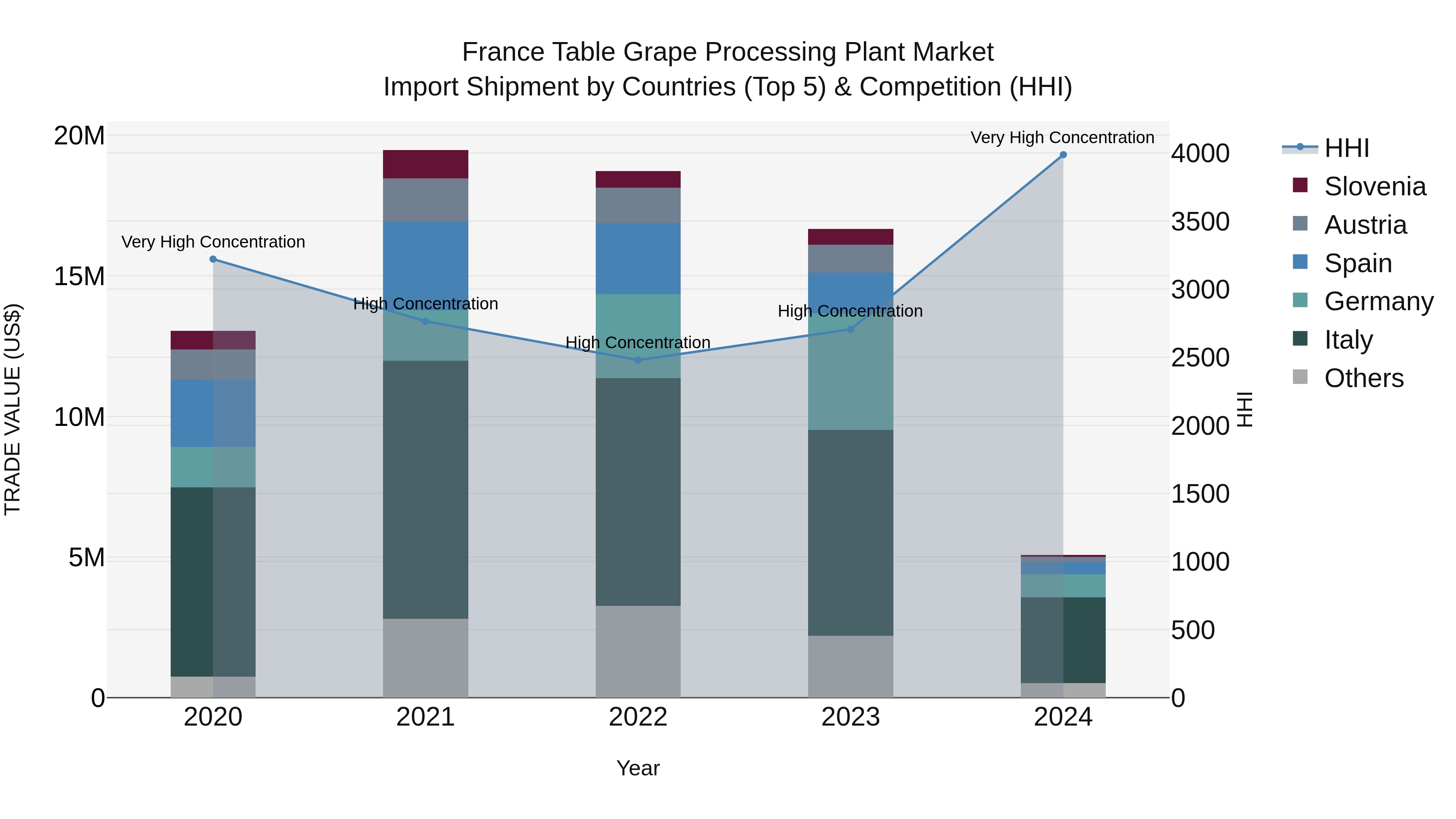 France Table Grape Processing Plant Market Top 5 Importing Countries and Market Competition (HHI) Analysis