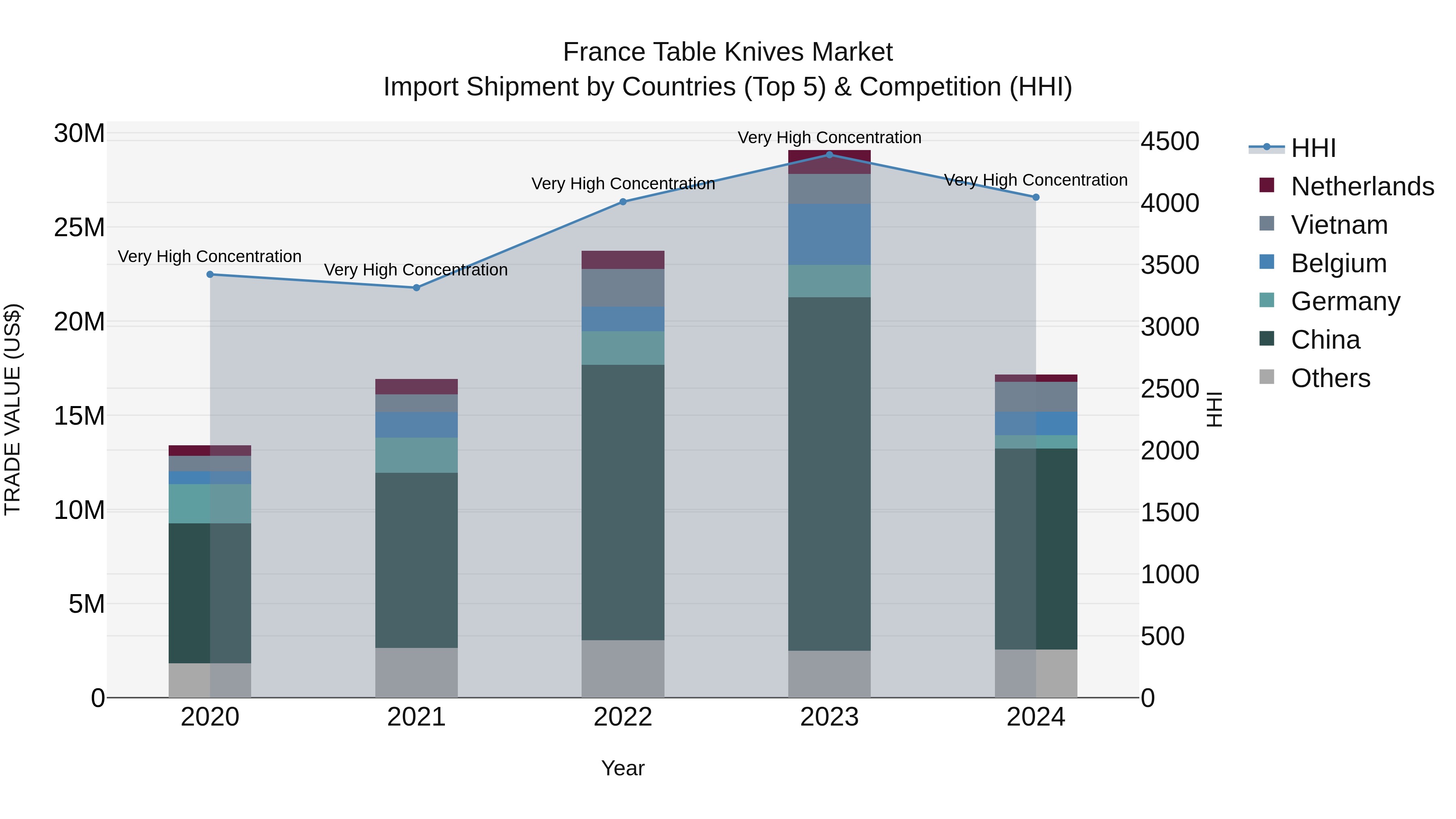 France Table Knives Market Top 5 Importing Countries and Market Competition (HHI) Analysis