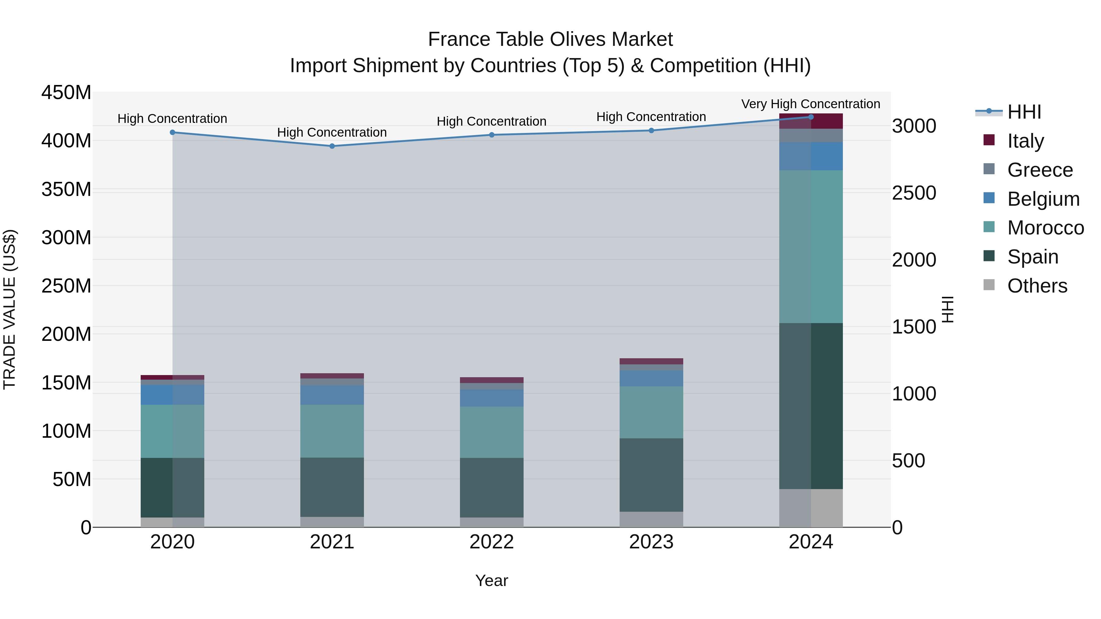 France Table Olives Market Top 5 Importing Countries and Market Competition (HHI) Analysis