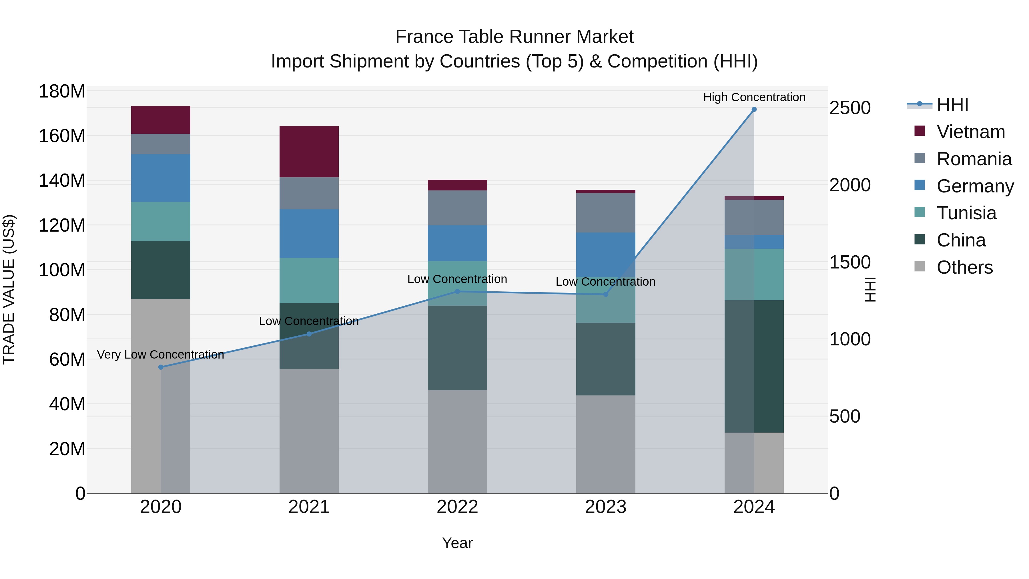 France Table Runner Market Top 5 Importing Countries and Market Competition (HHI) Analysis