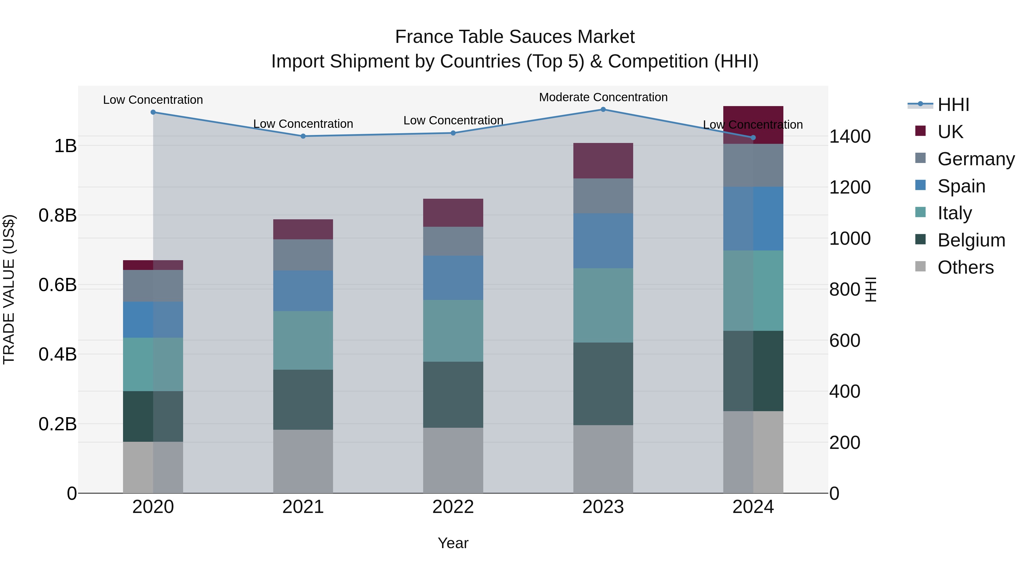 France Table Sauces Market Top 5 Importing Countries and Market Competition (HHI) Analysis