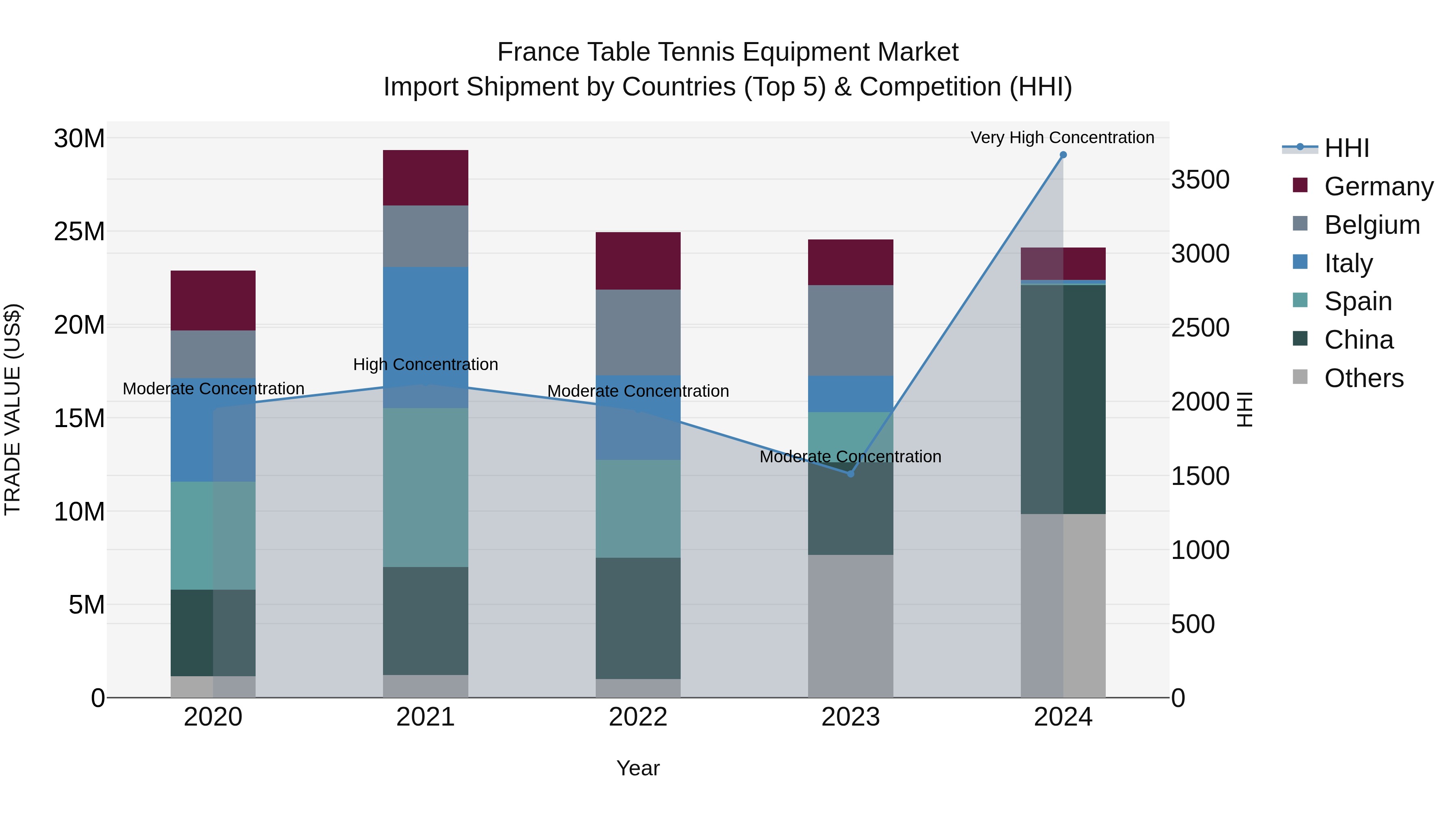 France Table Tennis Equipment Market Top 5 Importing Countries and Market Competition (HHI) Analysis
