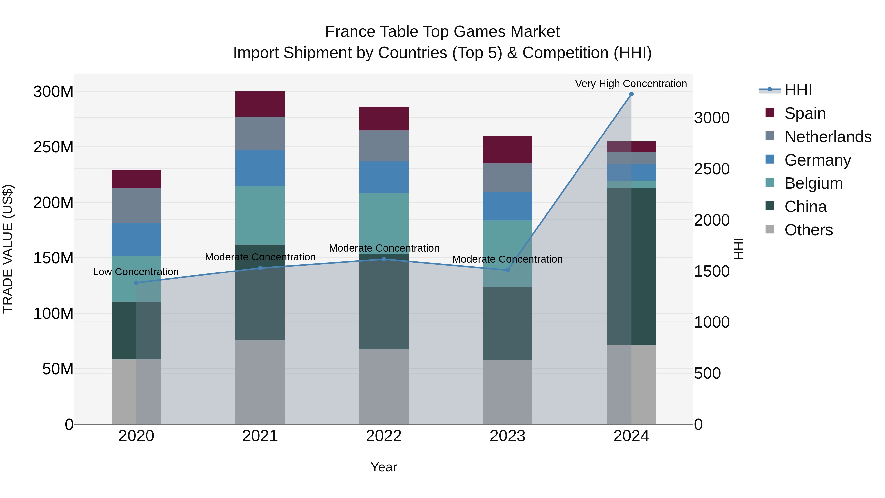 France Table Top Games Market Top 5 Importing Countries and Market Competition (HHI) Analysis