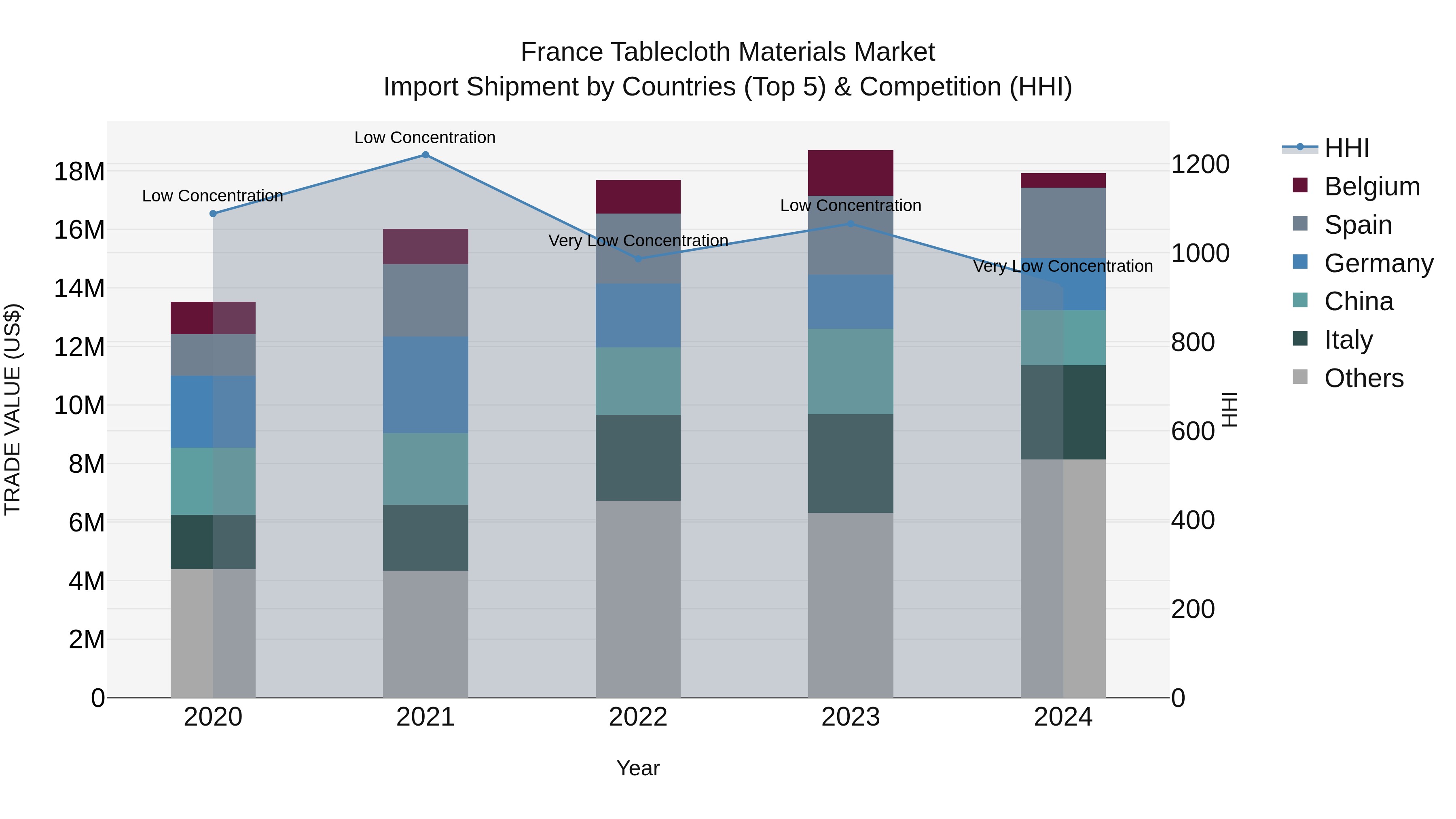 France Tablecloth Materials Market Top 5 Importing Countries and Market Competition (HHI) Analysis