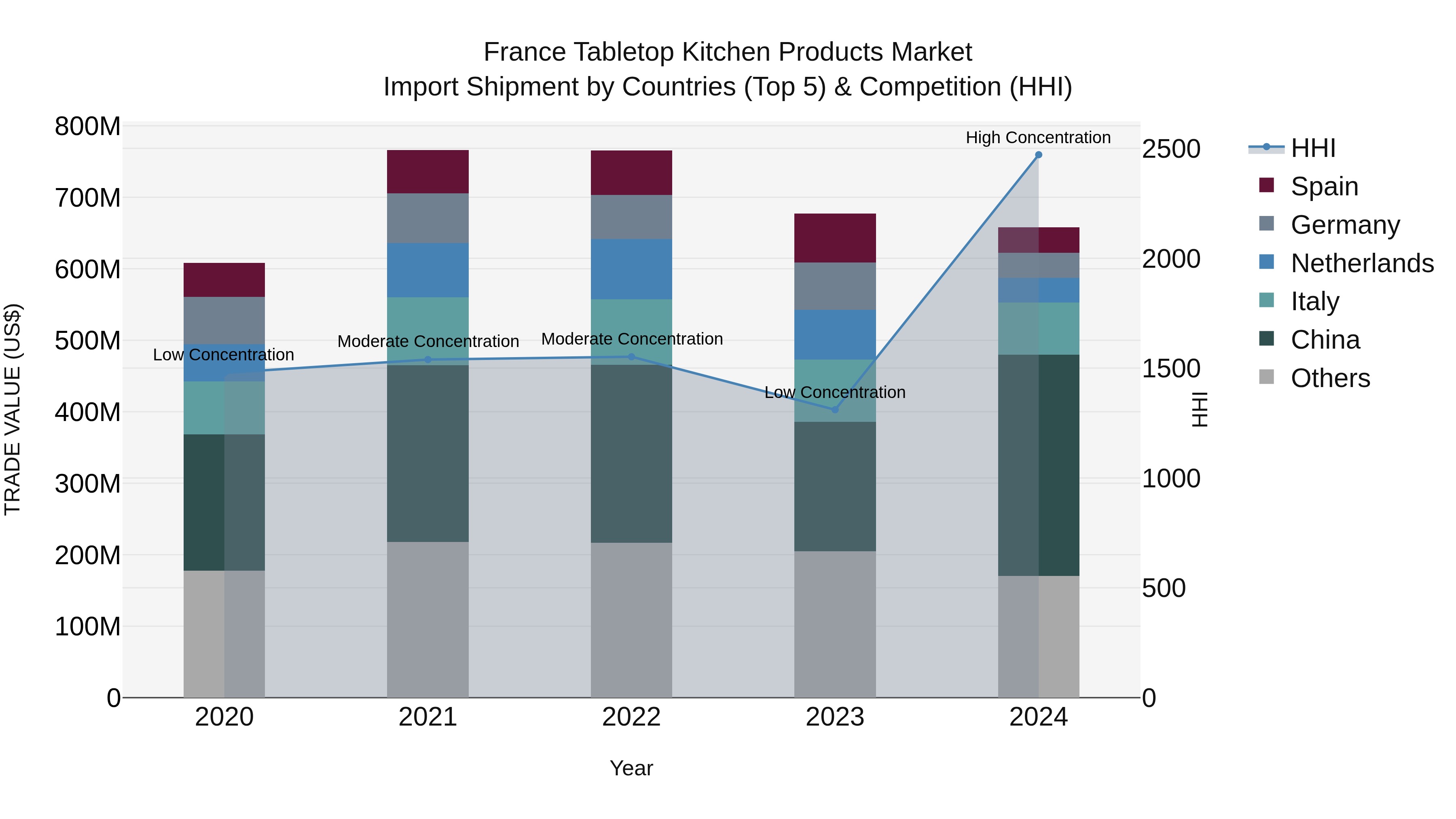 France Tabletop Kitchen Products Market Top 5 Importing Countries and Market Competition (HHI) Analysis
