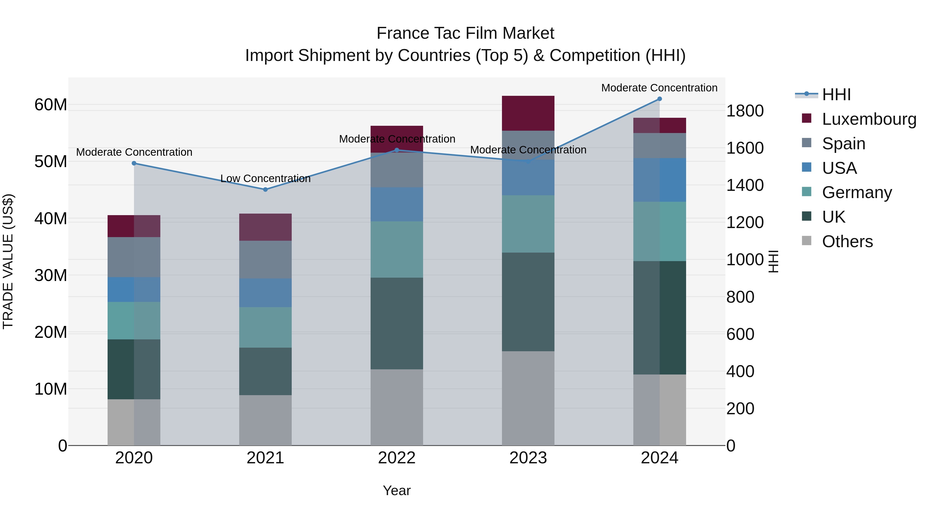 France Tac Film Market Top 5 Importing Countries and Market Competition (HHI) Analysis
