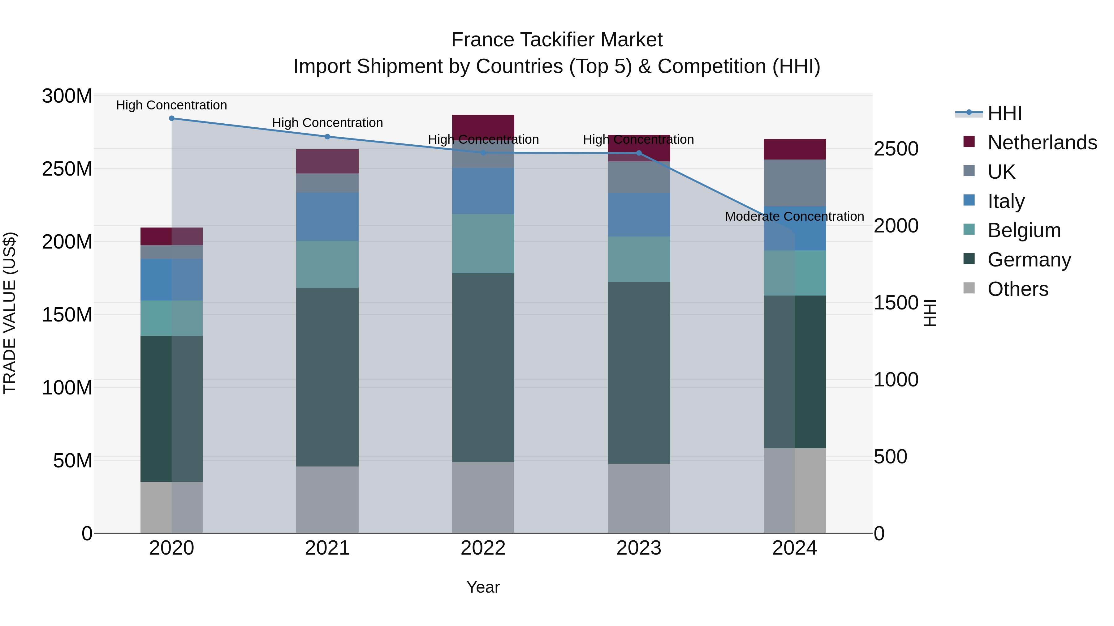 France Tackifier Market Top 5 Importing Countries and Market Competition (HHI) Analysis