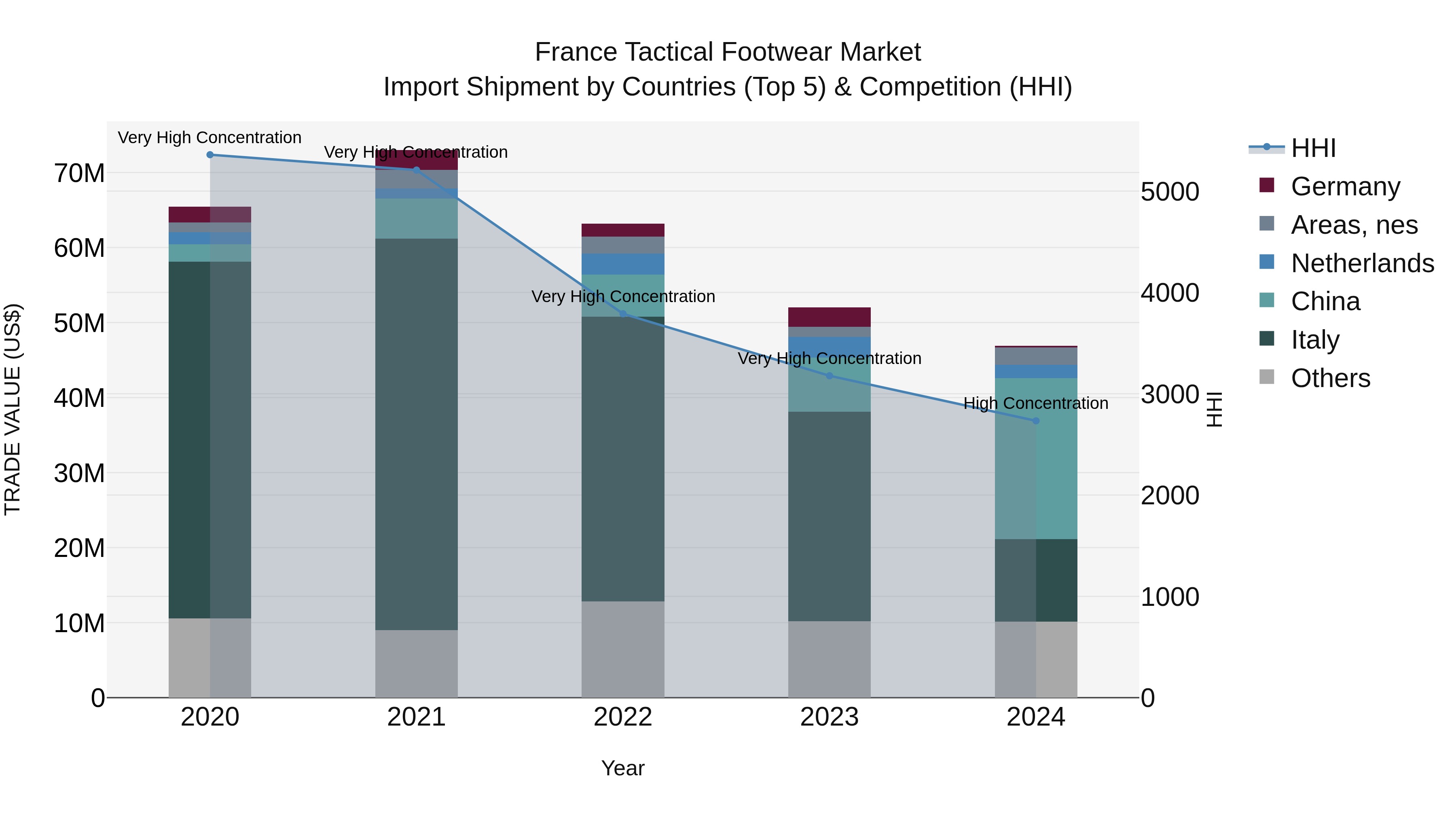 France Tactical Footwear Market Top 5 Importing Countries and Market Competition (HHI) Analysis