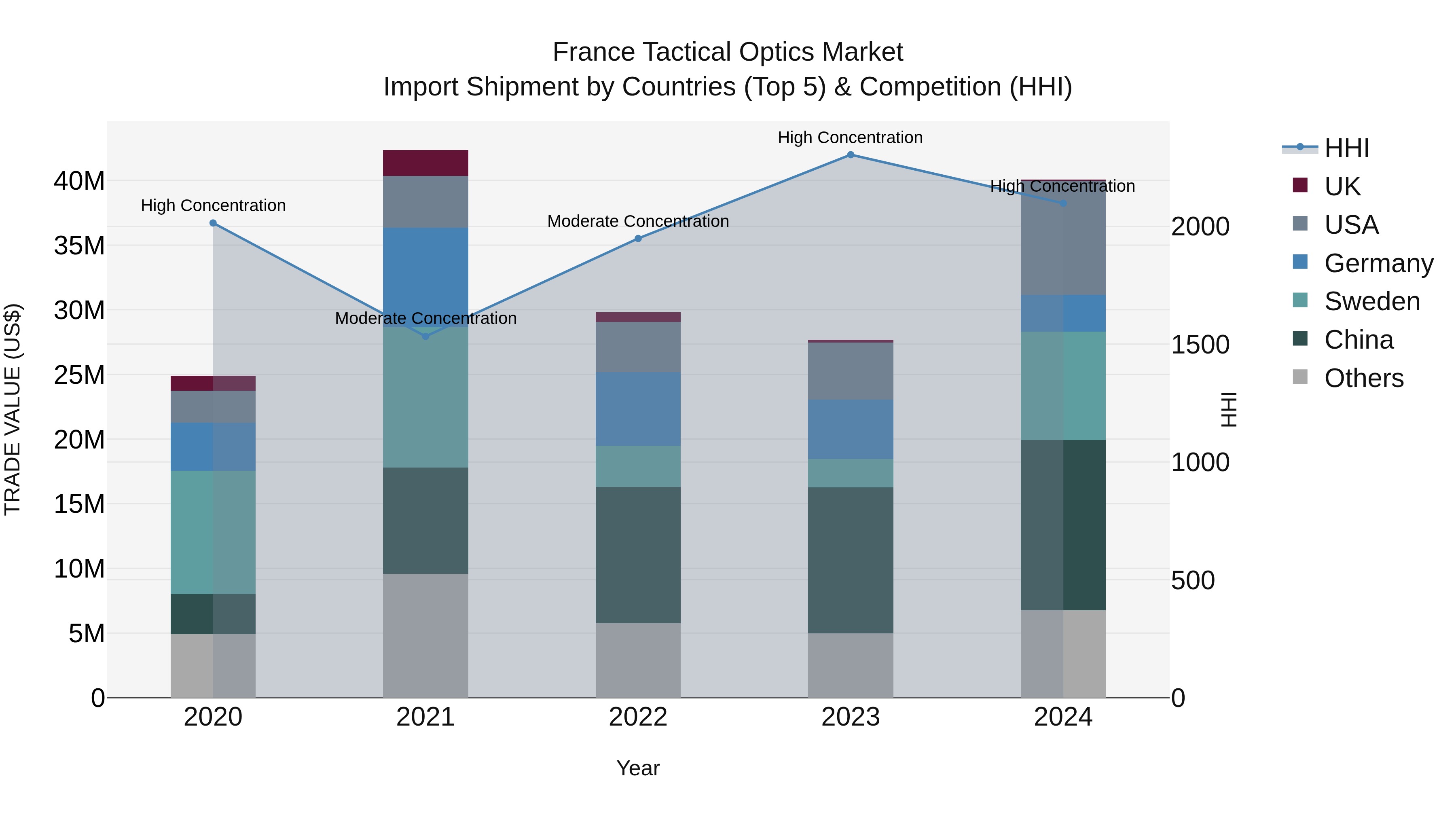 France Tactical Optics Market Top 5 Importing Countries and Market Competition (HHI) Analysis