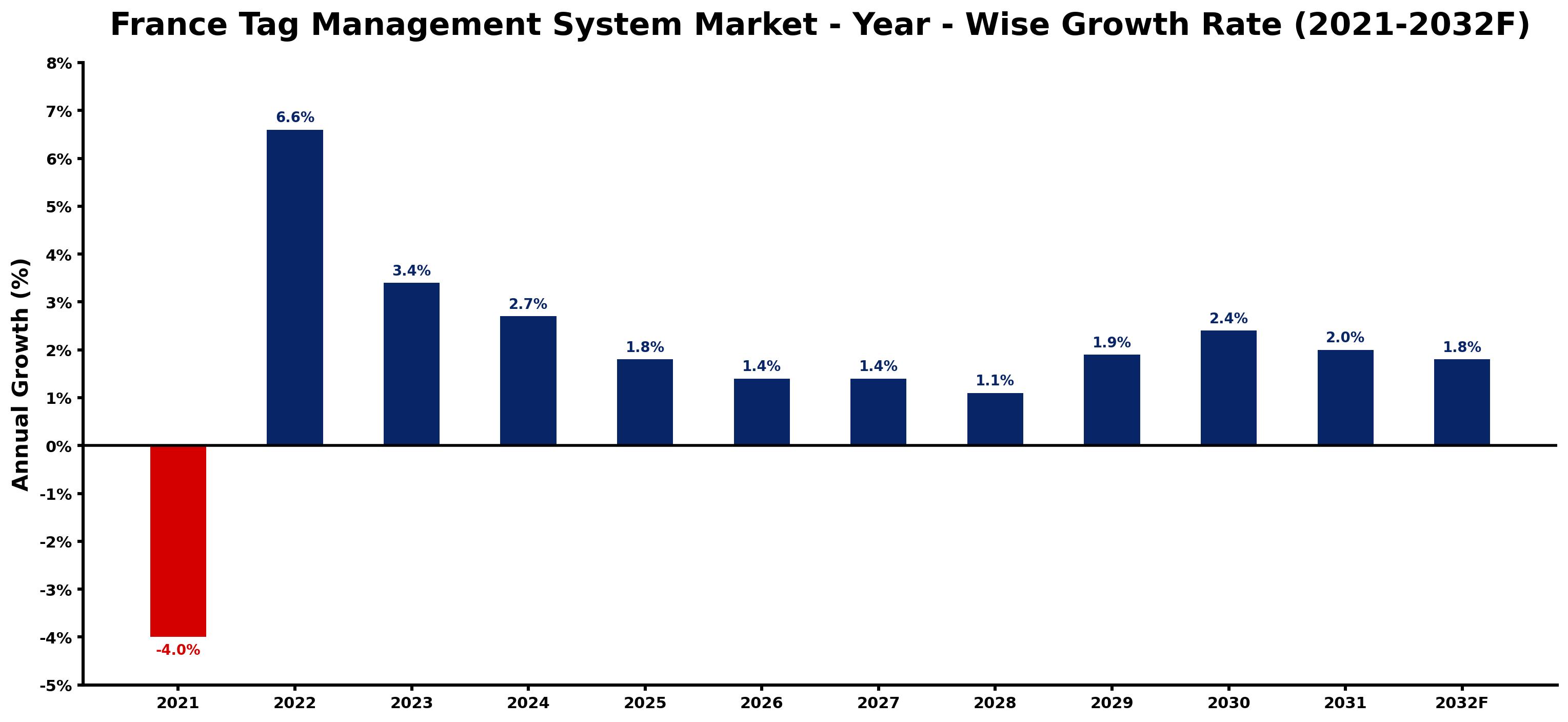 France Tag Management System Market Year-wise Growth Rate and Key Drivers