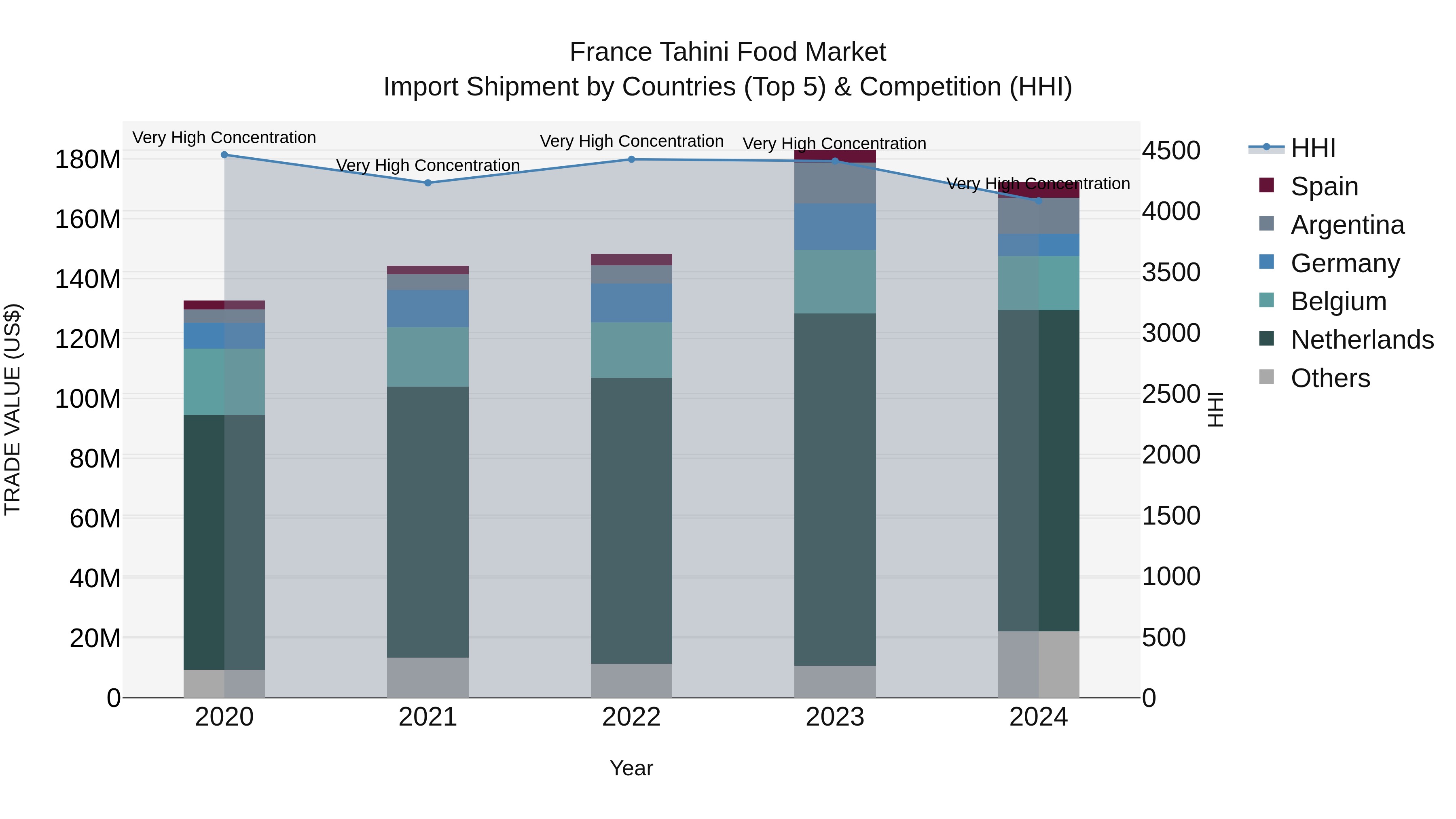 France Tahini Food Market Top 5 Importing Countries and Market Competition (HHI) Analysis