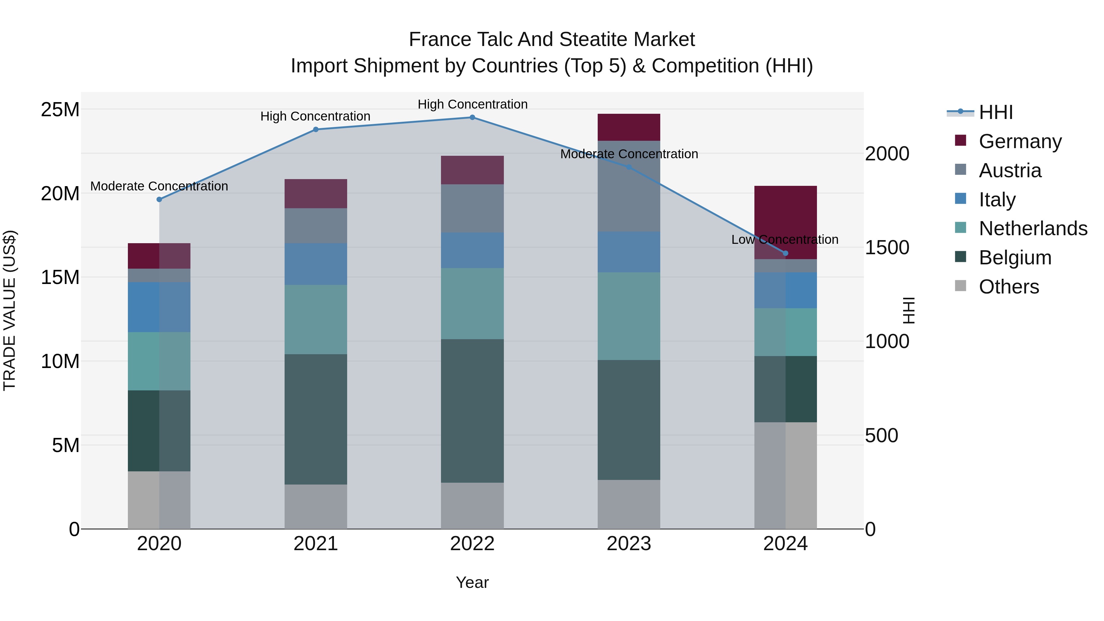 France Talc and Steatite Market Top 5 Importing Countries and Market Competition (HHI) Analysis