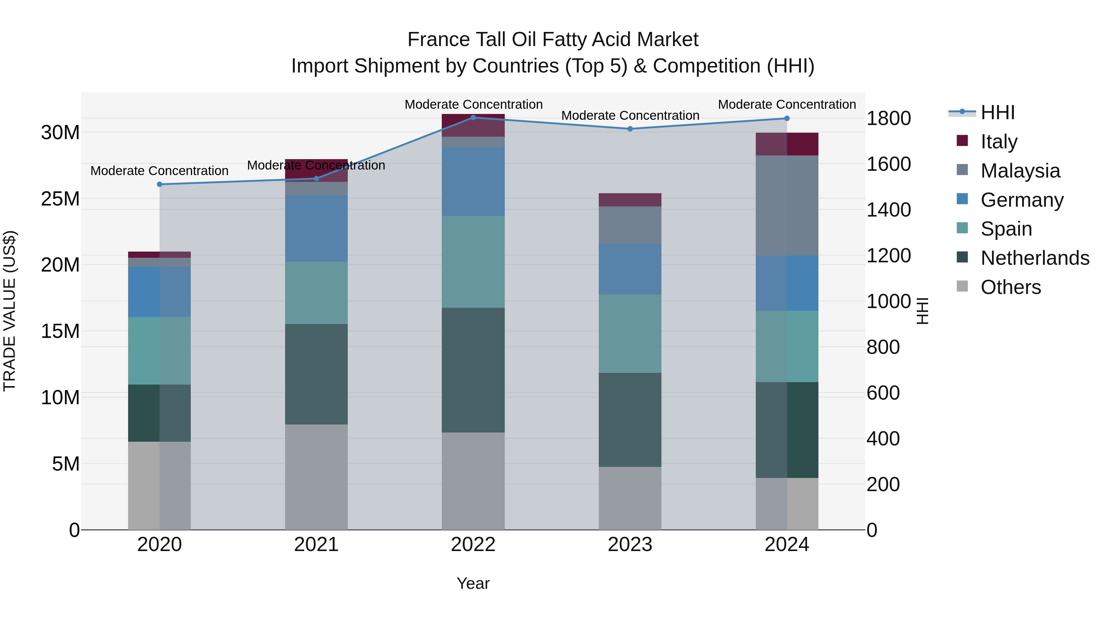 France Tall Oil Fatty Acid Market Top 5 Importing Countries and Market Competition (HHI) Analysis