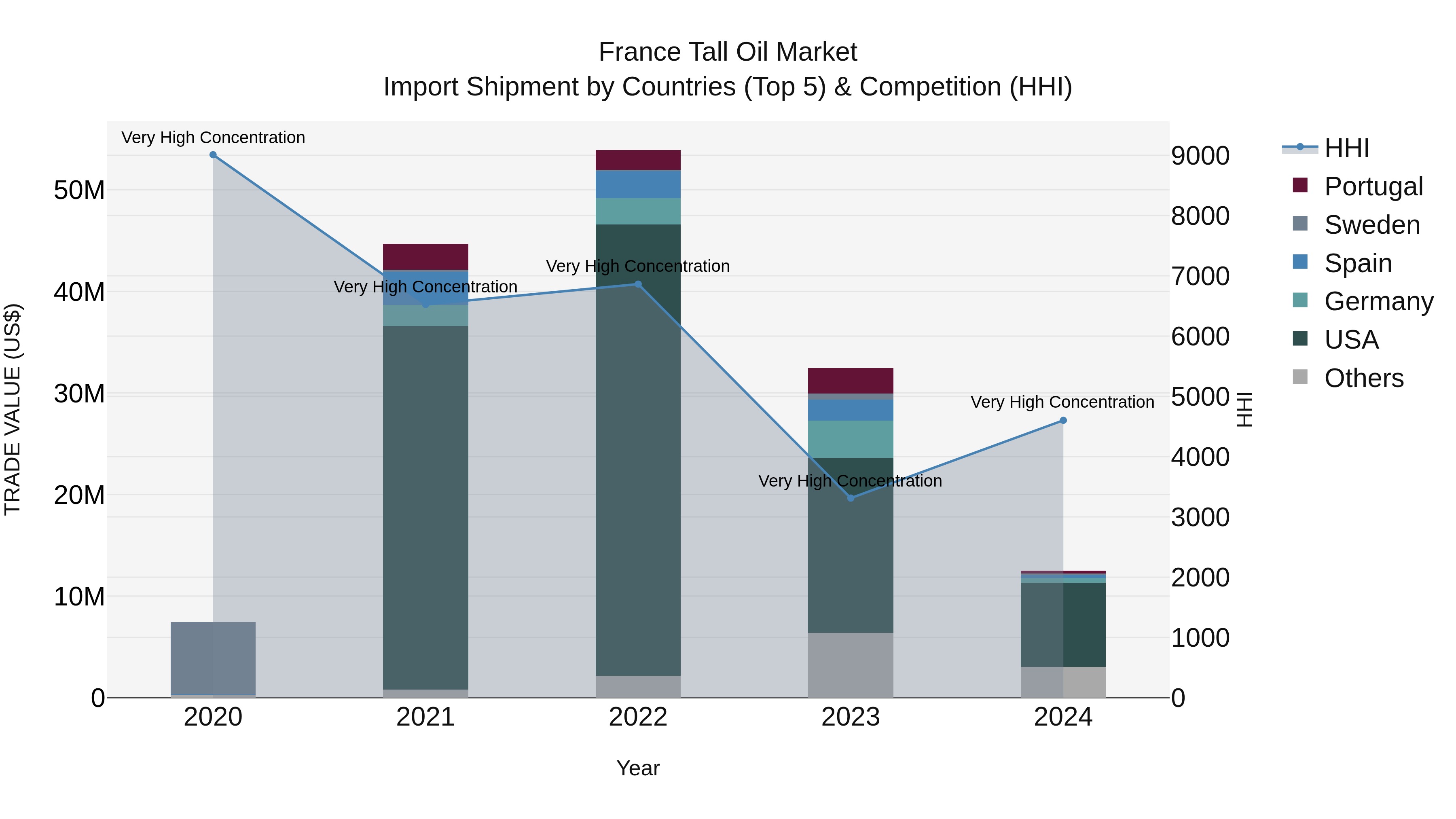 France Tall Oil Market Top 5 Importing Countries and Market Competition (HHI) Analysis