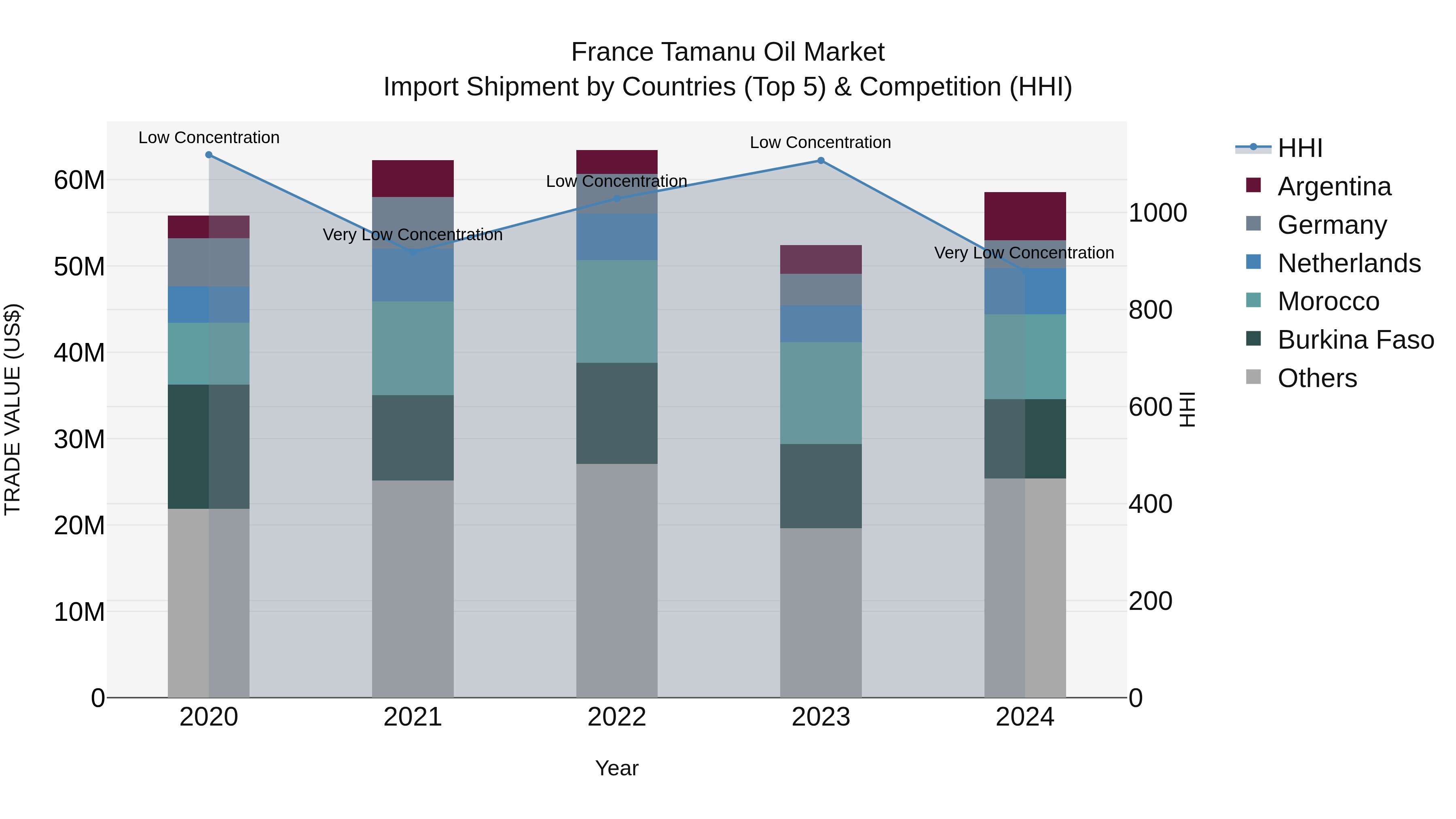 France Tamanu Oil Market Top 5 Importing Countries and Market Competition (HHI) Analysis