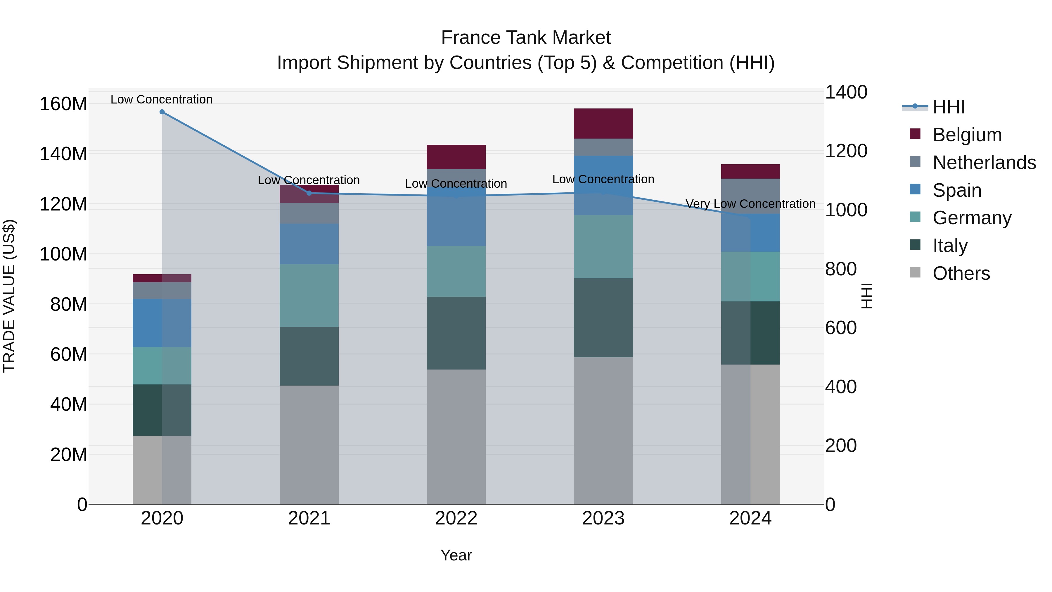 France Tank Market Top 5 Importing Countries and Market Competition (HHI) Analysis