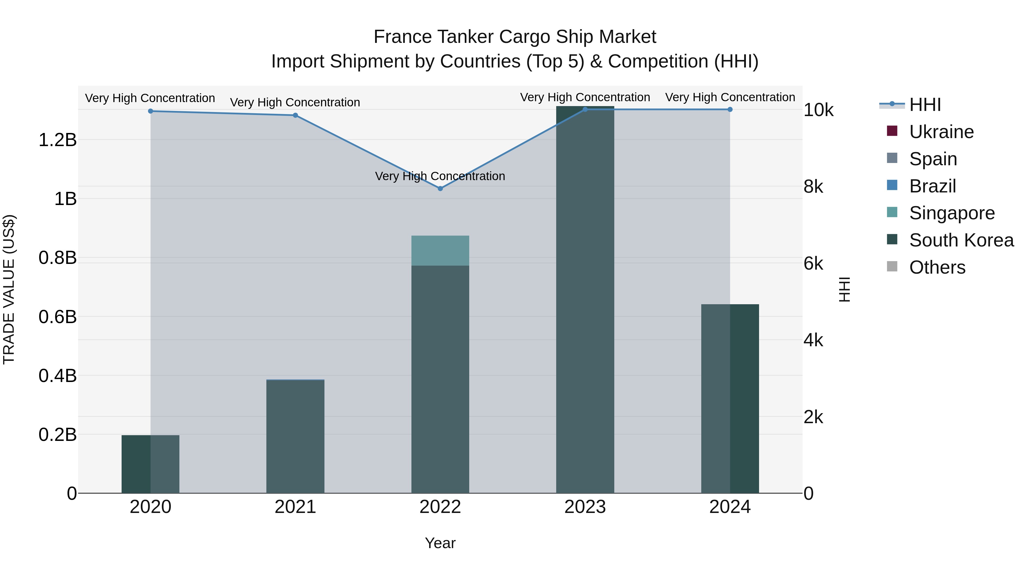 France Tanker Cargo Ship Market Top 5 Importing Countries and Market Competition (HHI) Analysis