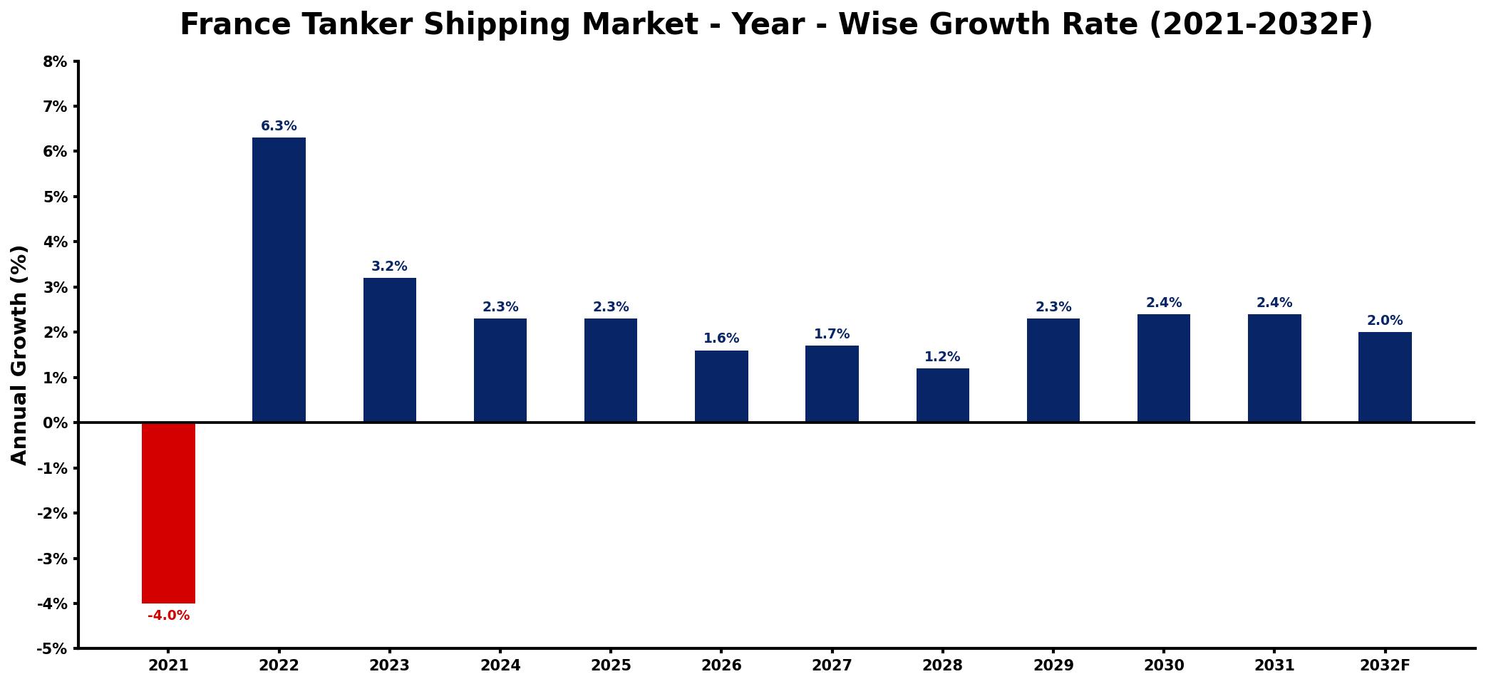 France Tanker Shipping Market Year-wise Growth Rate and Key Drivers