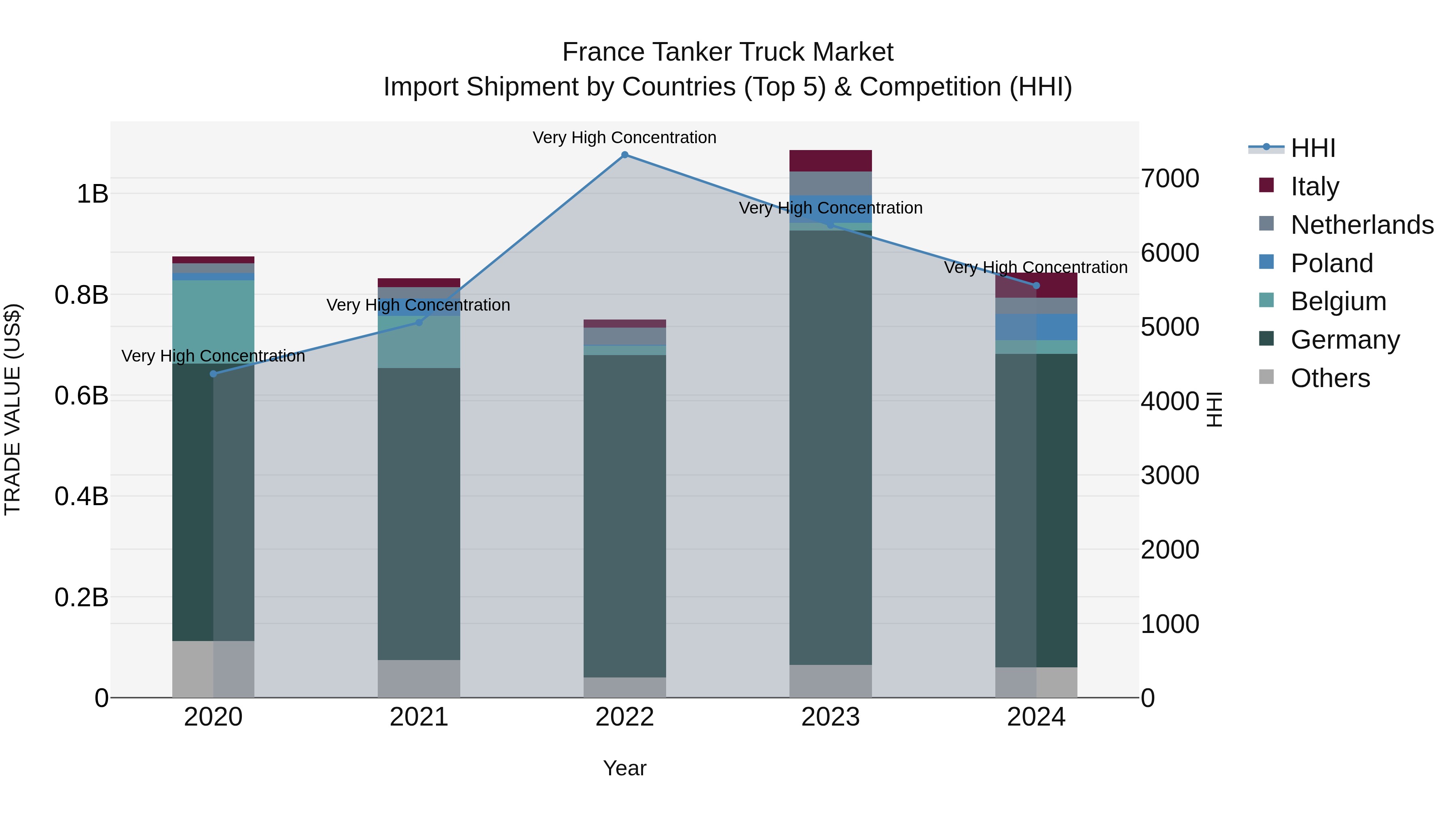 France Tanker Truck Market Top 5 Importing Countries and Market Competition (HHI) Analysis