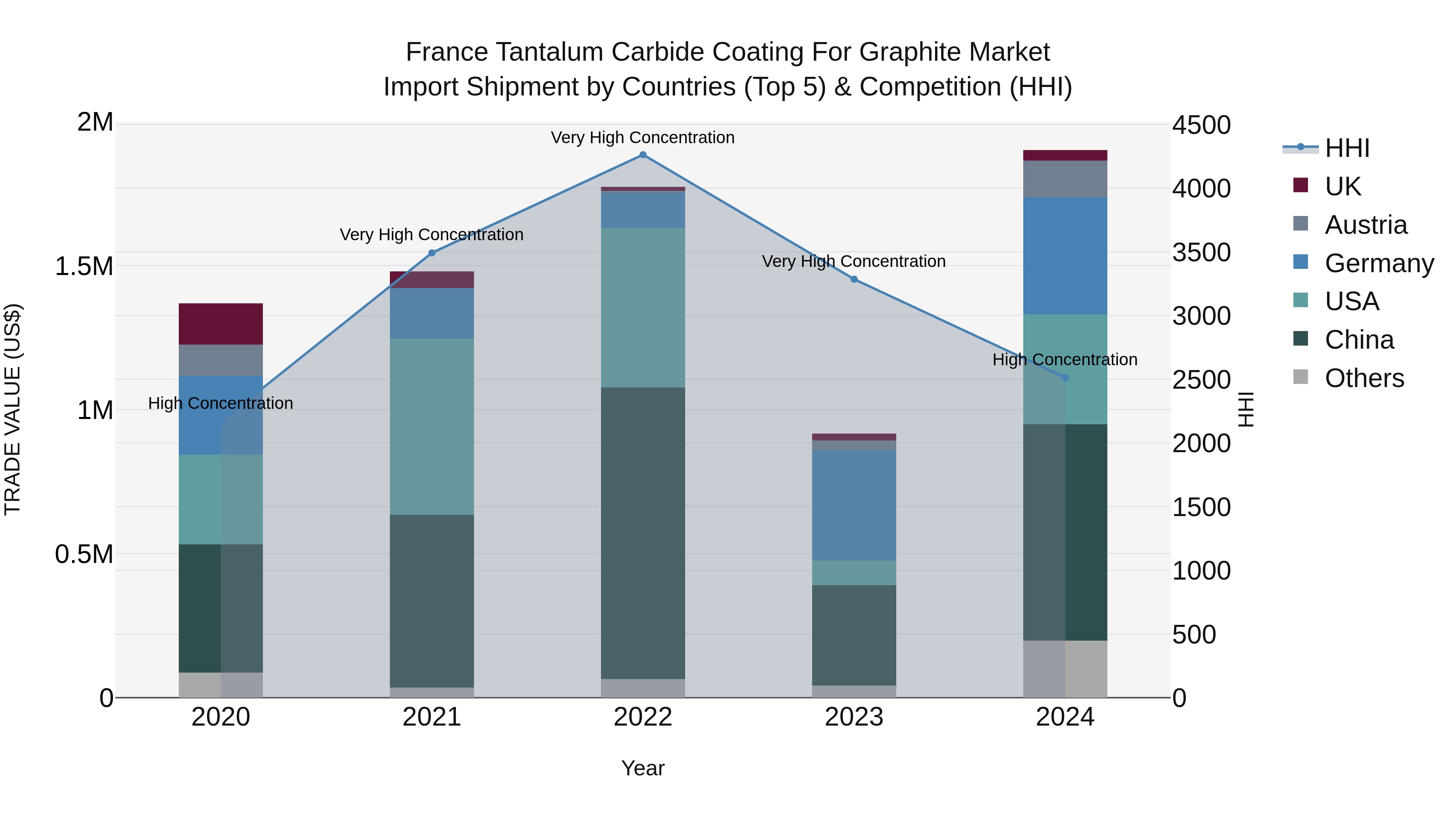 France Tantalum Carbide Coating for Graphite Market Top 5 Importing Countries and Market Competition (HHI) Analysis