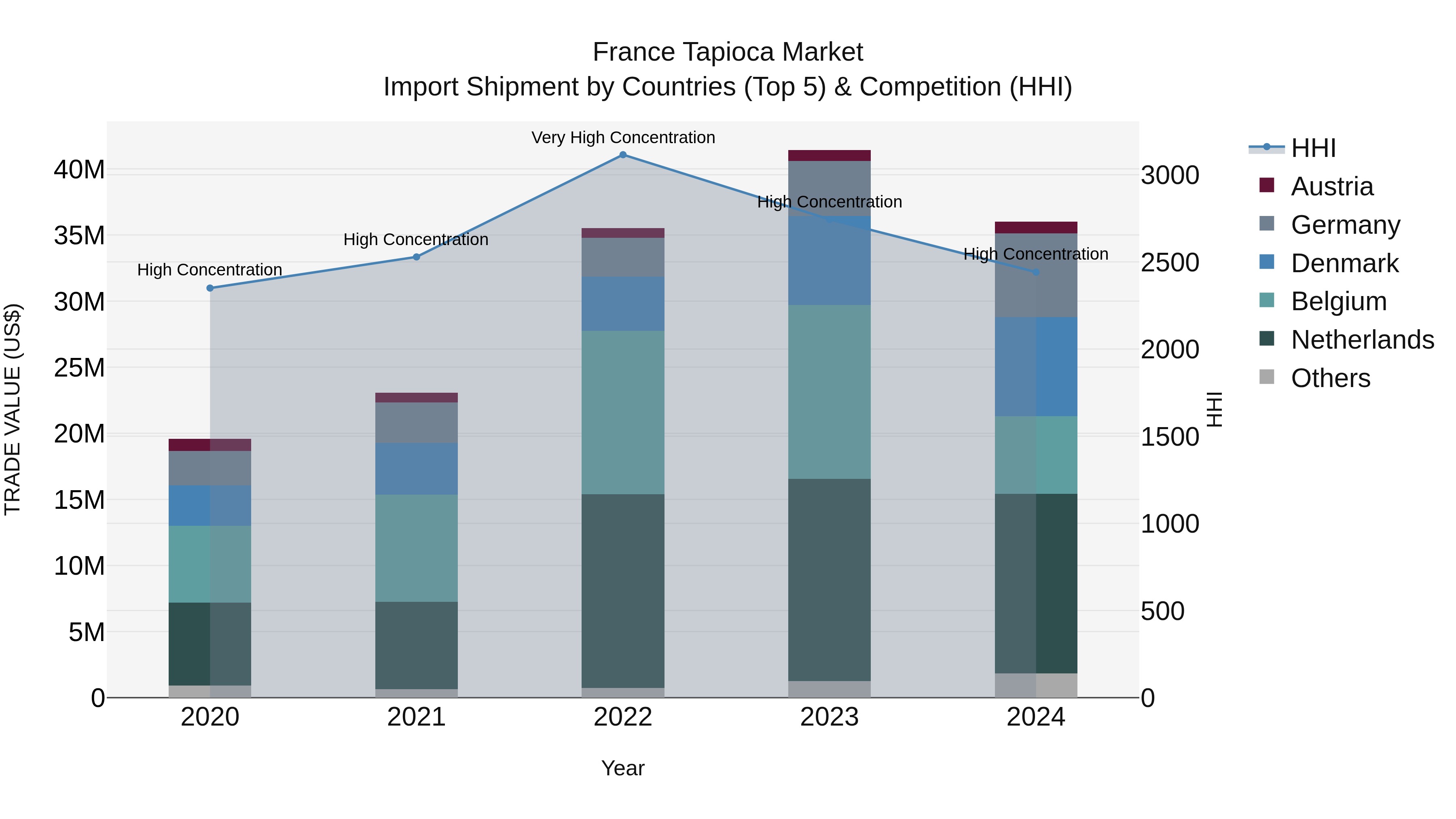 France Tapioca Market Top 5 Importing Countries and Market Competition (HHI) Analysis
