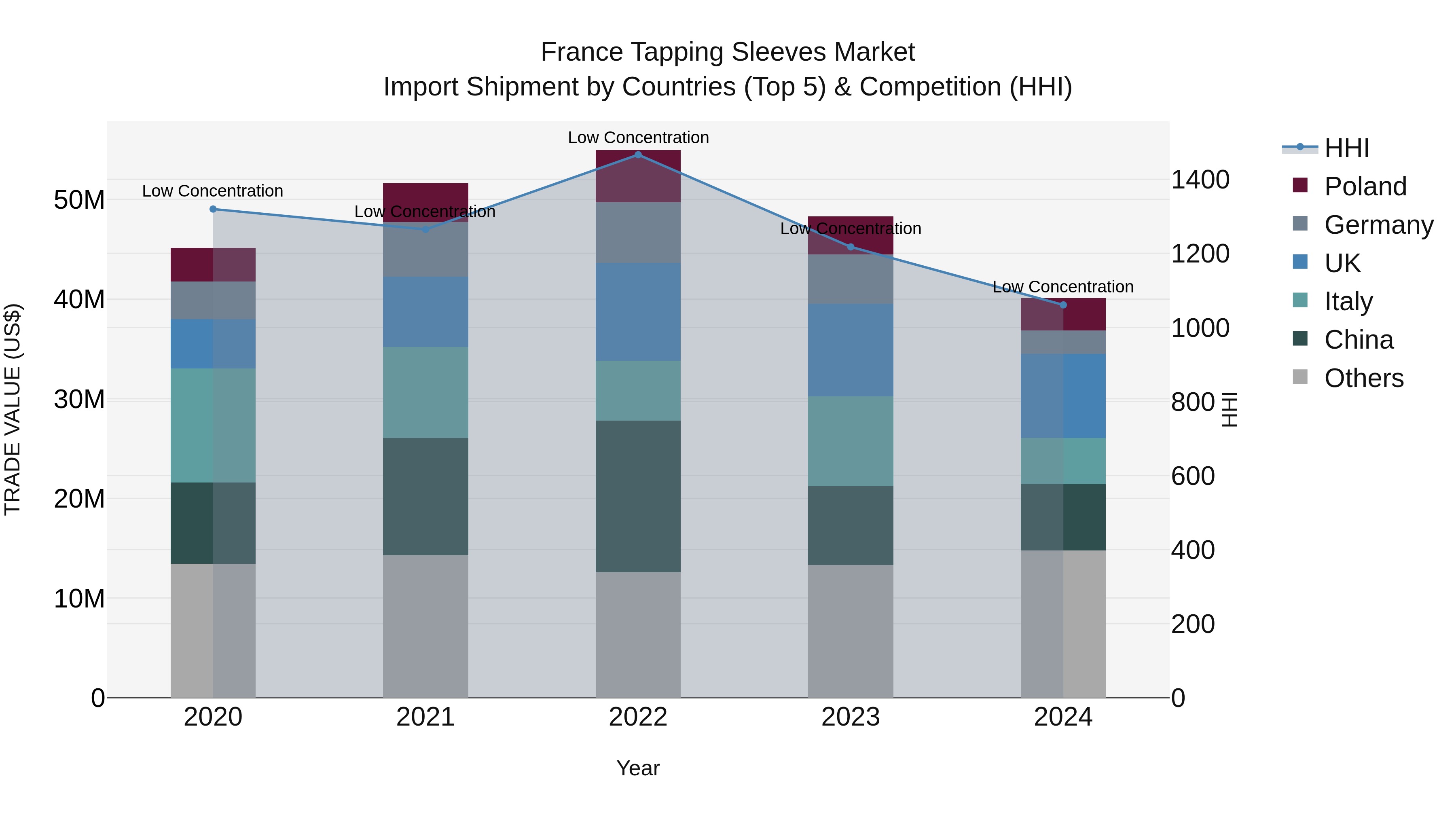 France Tapping Sleeves Market Top 5 Importing Countries and Market Competition (HHI) Analysis