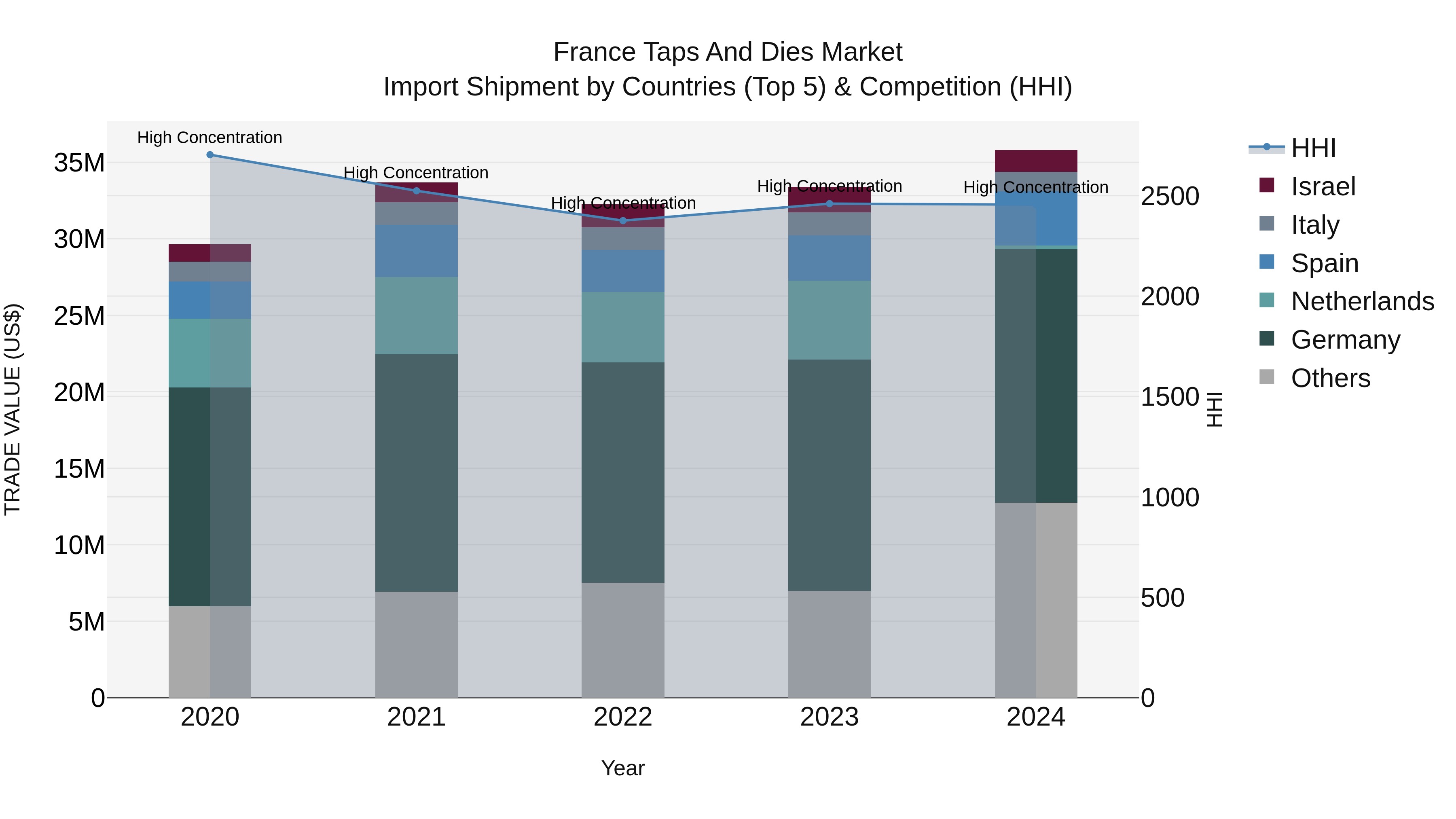 France Taps and Dies Market Top 5 Importing Countries and Market Competition (HHI) Analysis