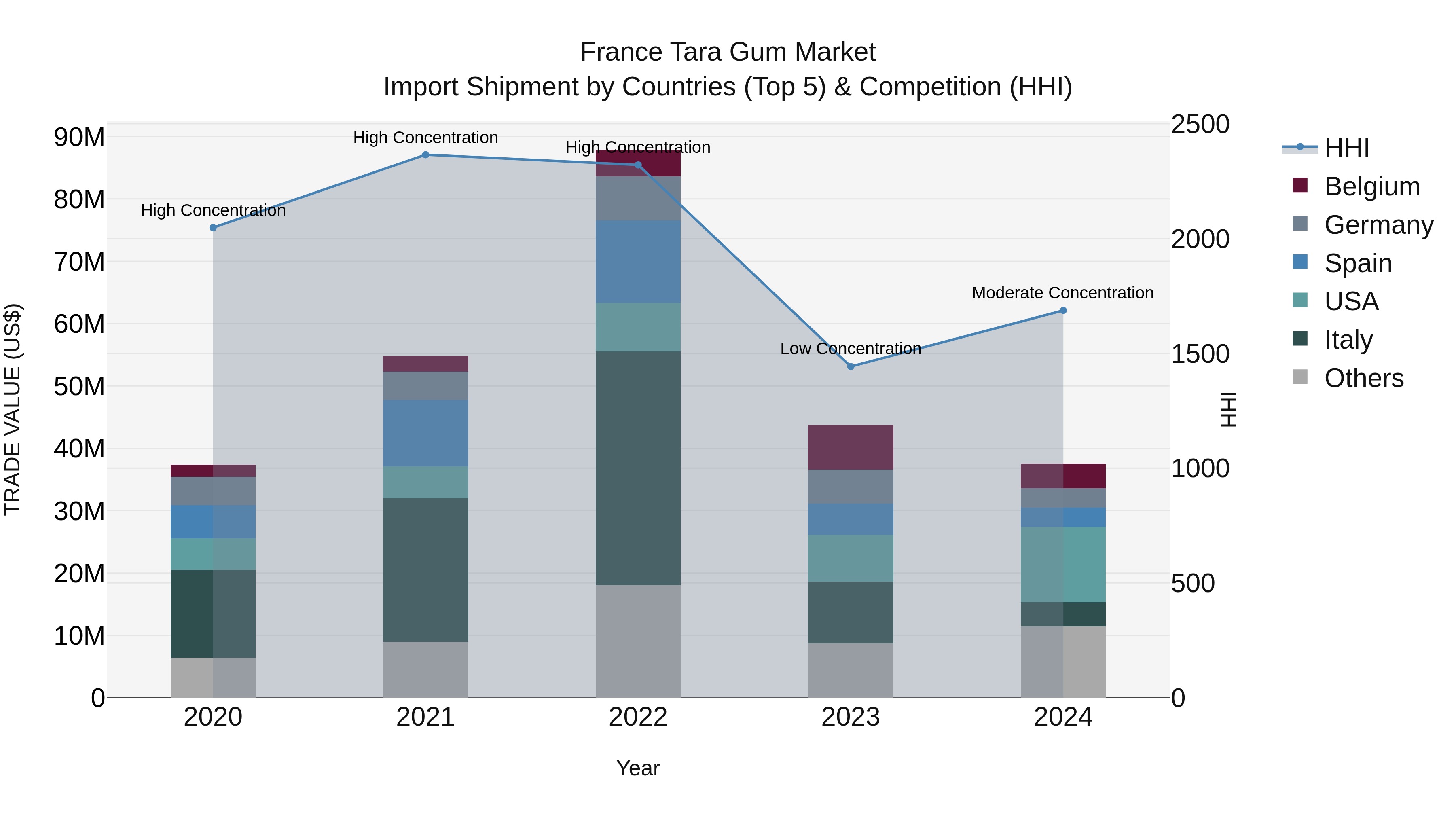 France Tara Gum Market Top 5 Importing Countries and Market Competition (HHI) Analysis