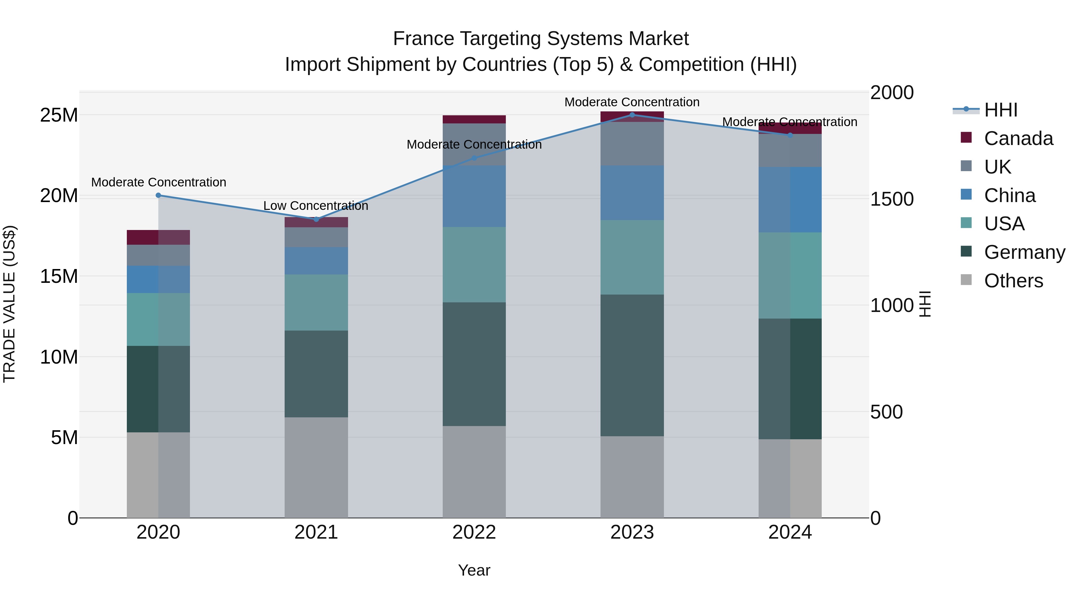 France Targeting Systems Market Top 5 Importing Countries and Market Competition (HHI) Analysis