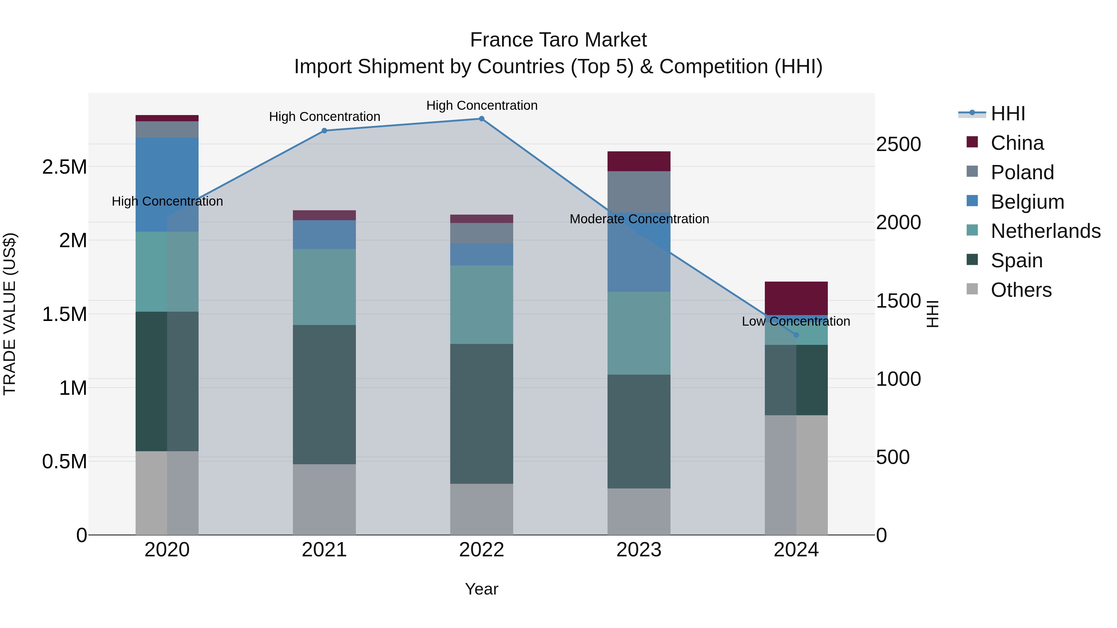 France Taro Market Top 5 Importing Countries and Market Competition (HHI) Analysis