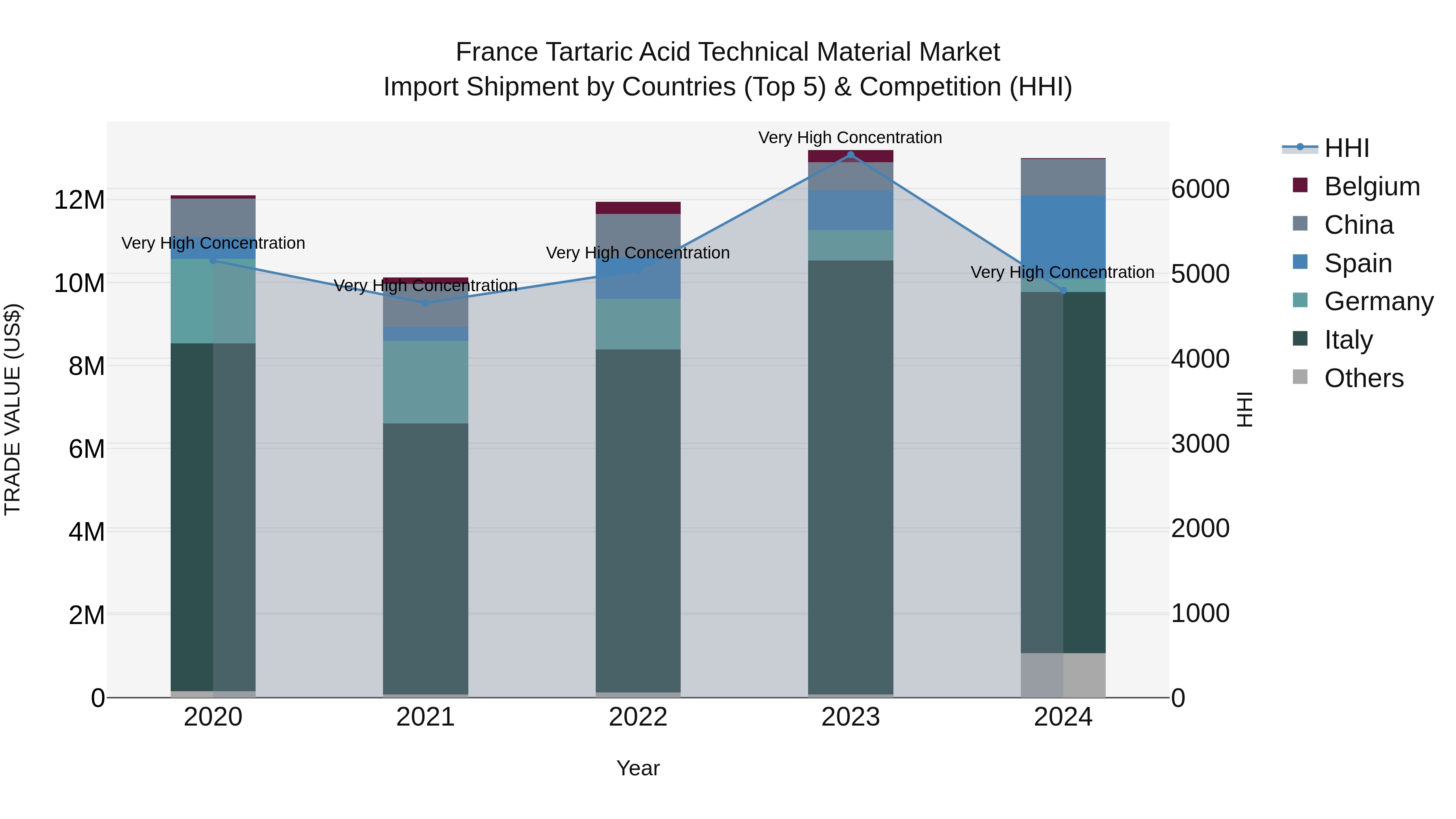France Tartaric Acid Technical Material Market Top 5 Importing Countries and Market Competition (HHI) Analysis