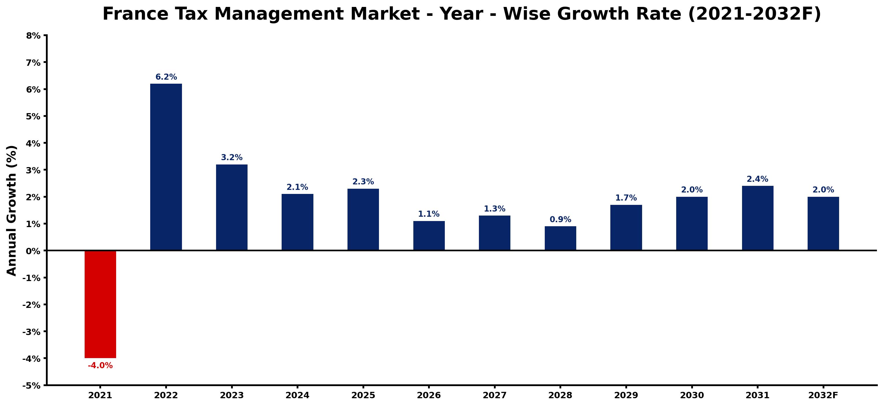 France Tax Management Market Year-wise Growth Rate and Key Drivers