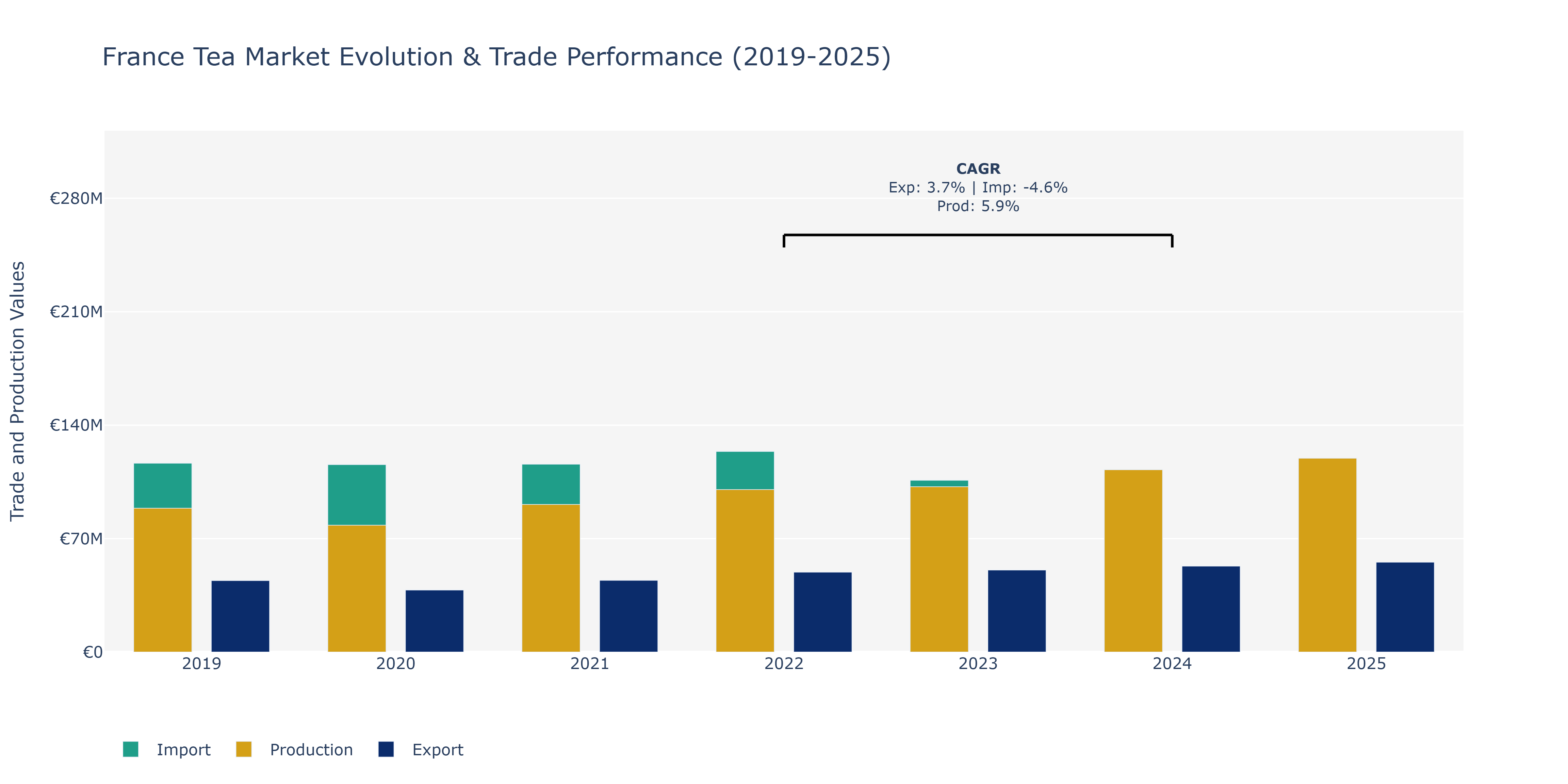 France Tea Market: Production & Trade Performance (2019-2025)