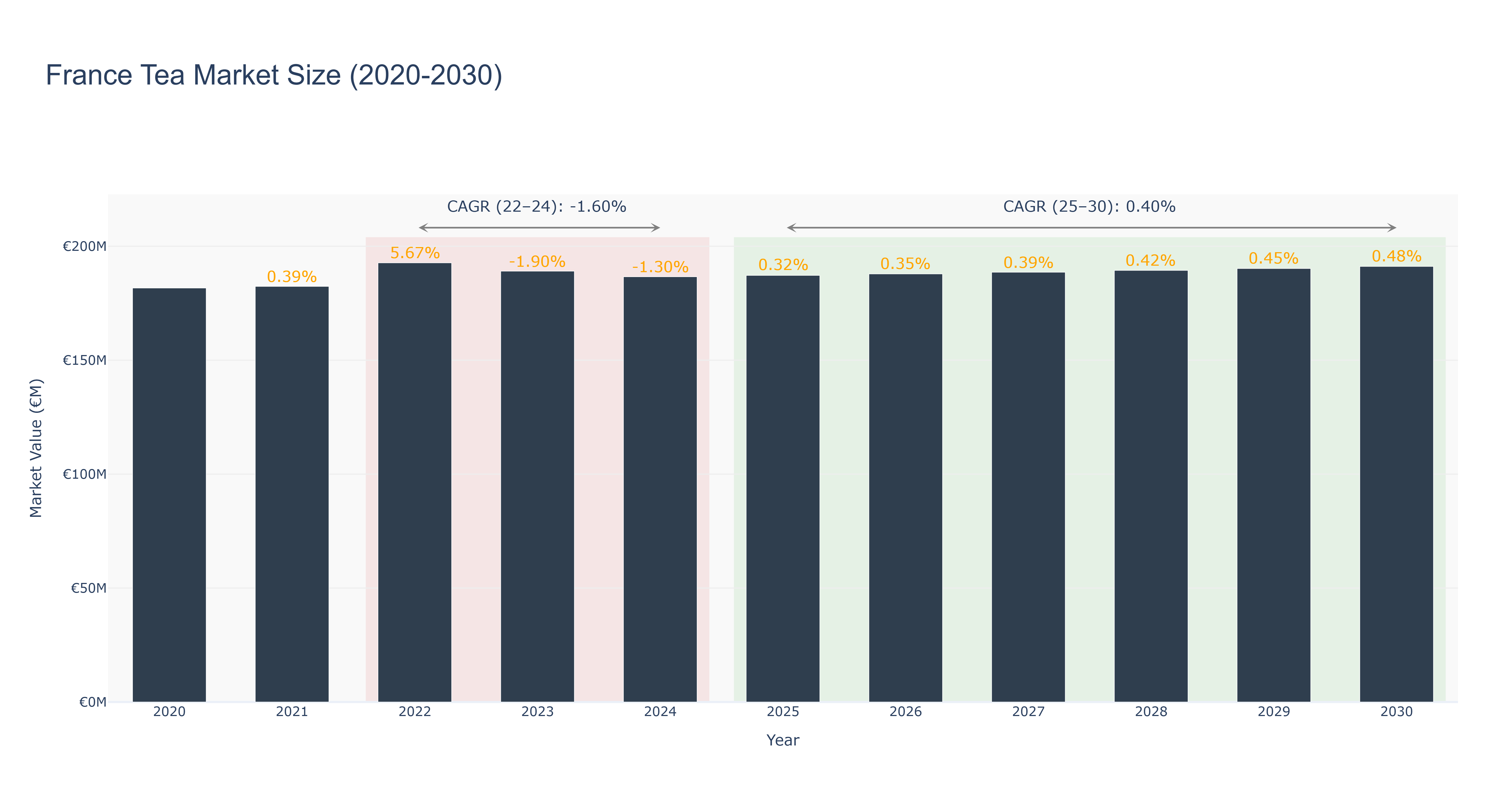 France Tea Market Size (2020-2030)