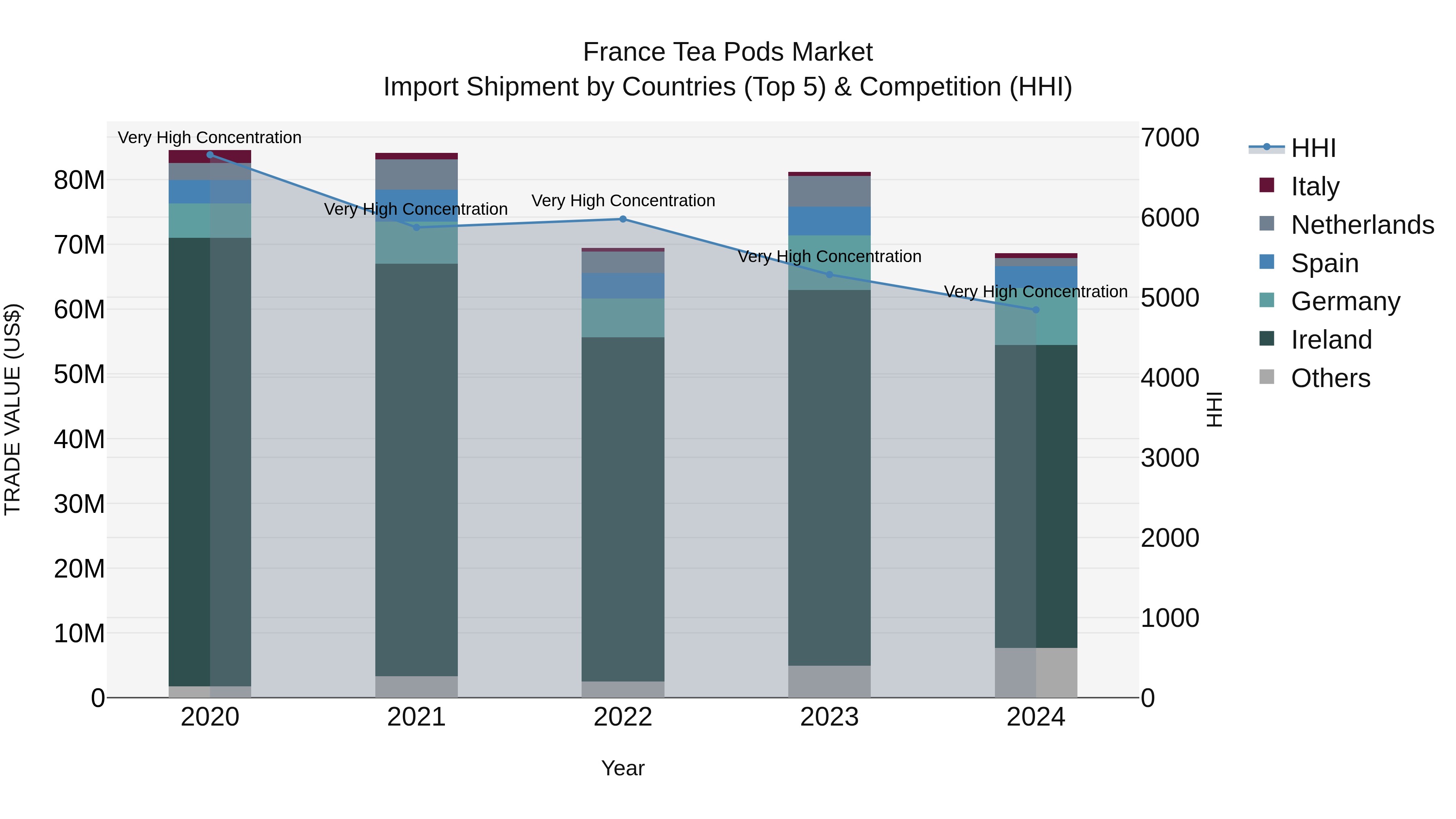 France Tea Pods Market Top 5 Importing Countries and Market Competition (HHI) Analysis