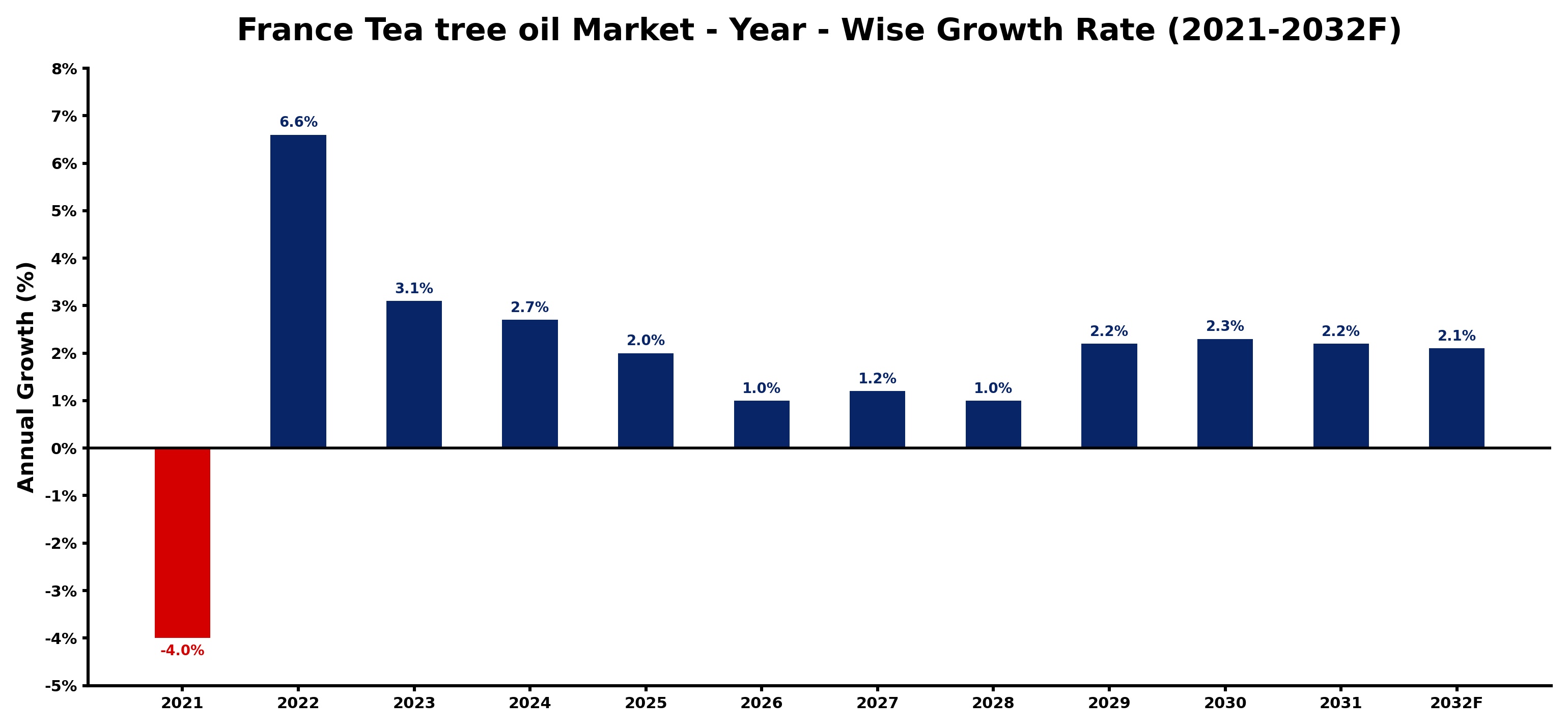 France Tea tree oil Market Year-wise Growth Rate and Key Drivers
