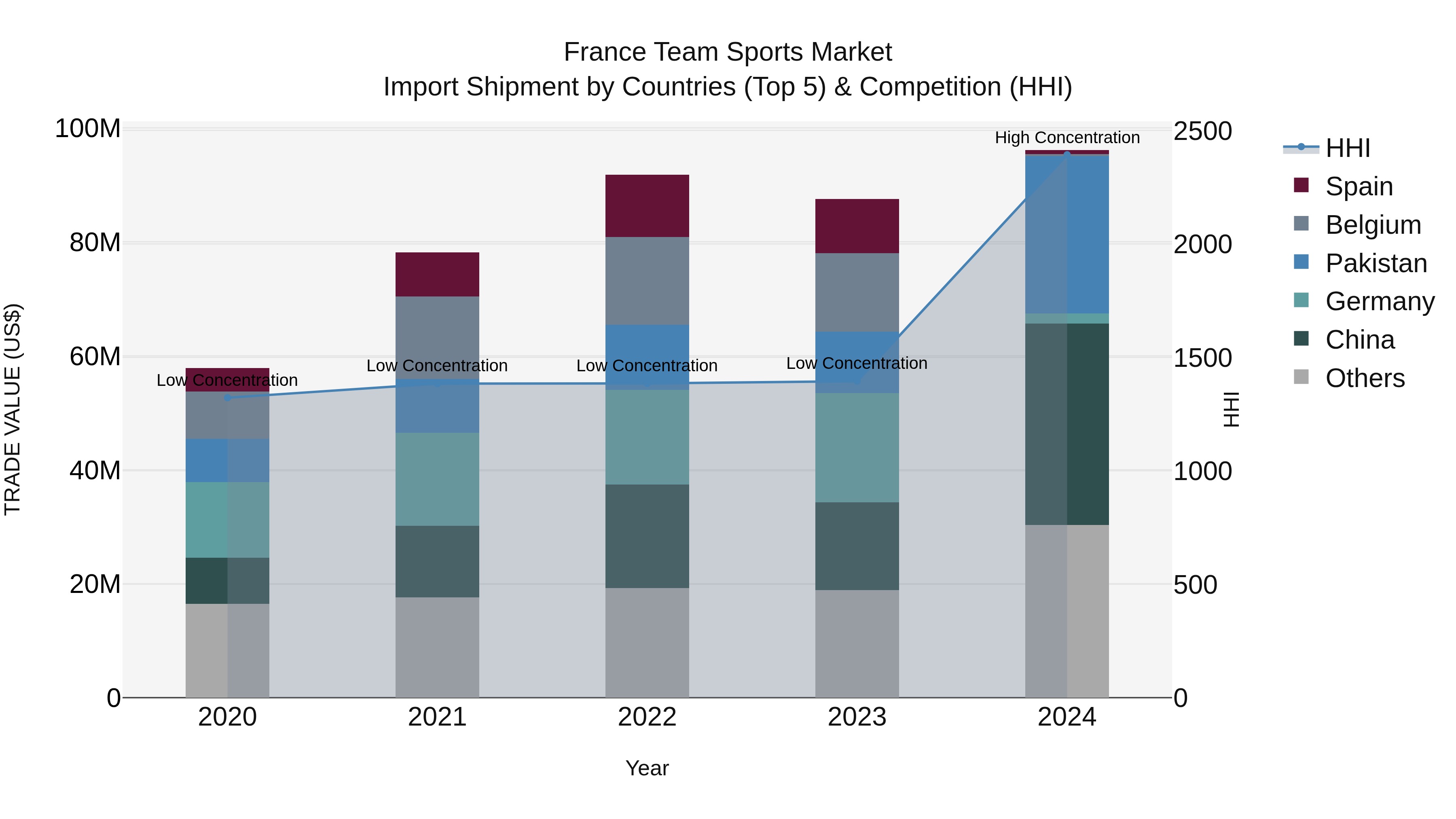 France Team Sports Market Top 5 Importing Countries and Market Competition (HHI) Analysis