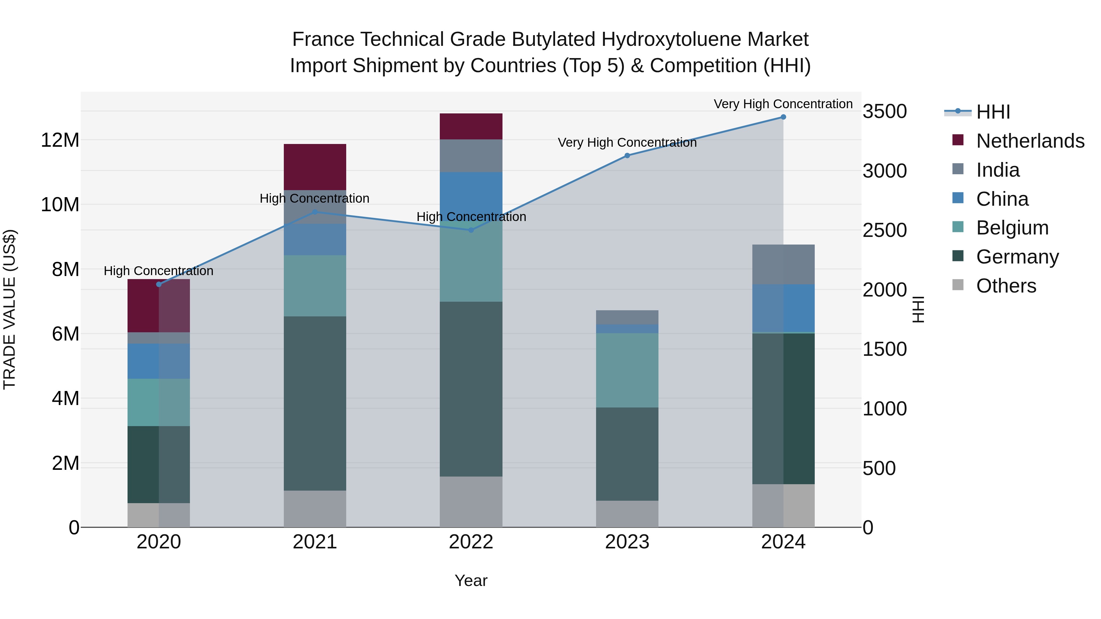 France Technical Grade Butylated Hydroxytoluene Market Top 5 Importing Countries and Market Competition (HHI) Analysis