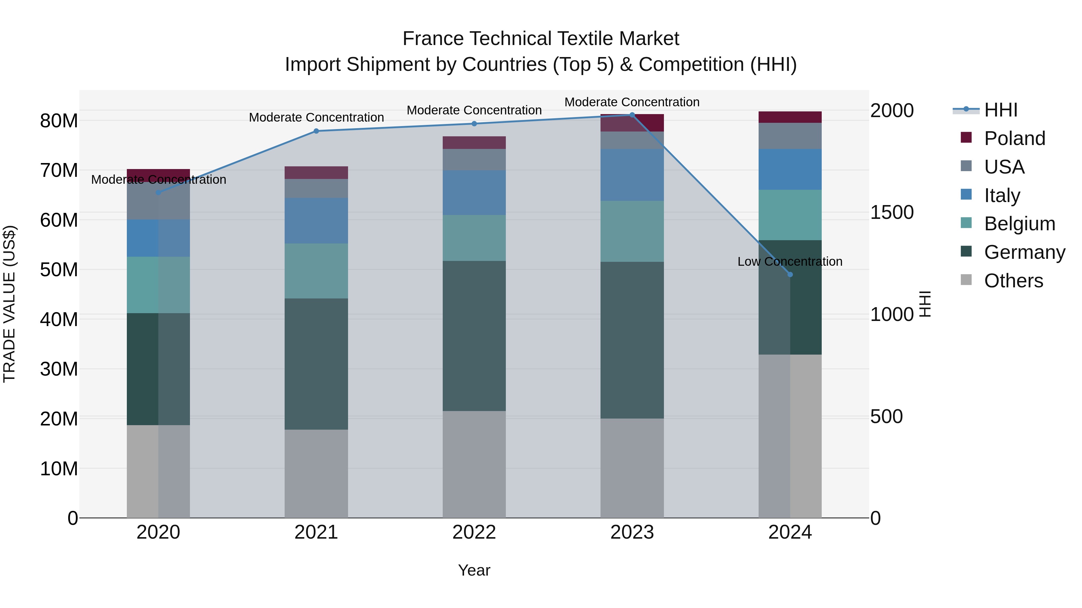 France Technical Textile Market Top 5 Importing Countries and Market Competition (HHI) Analysis