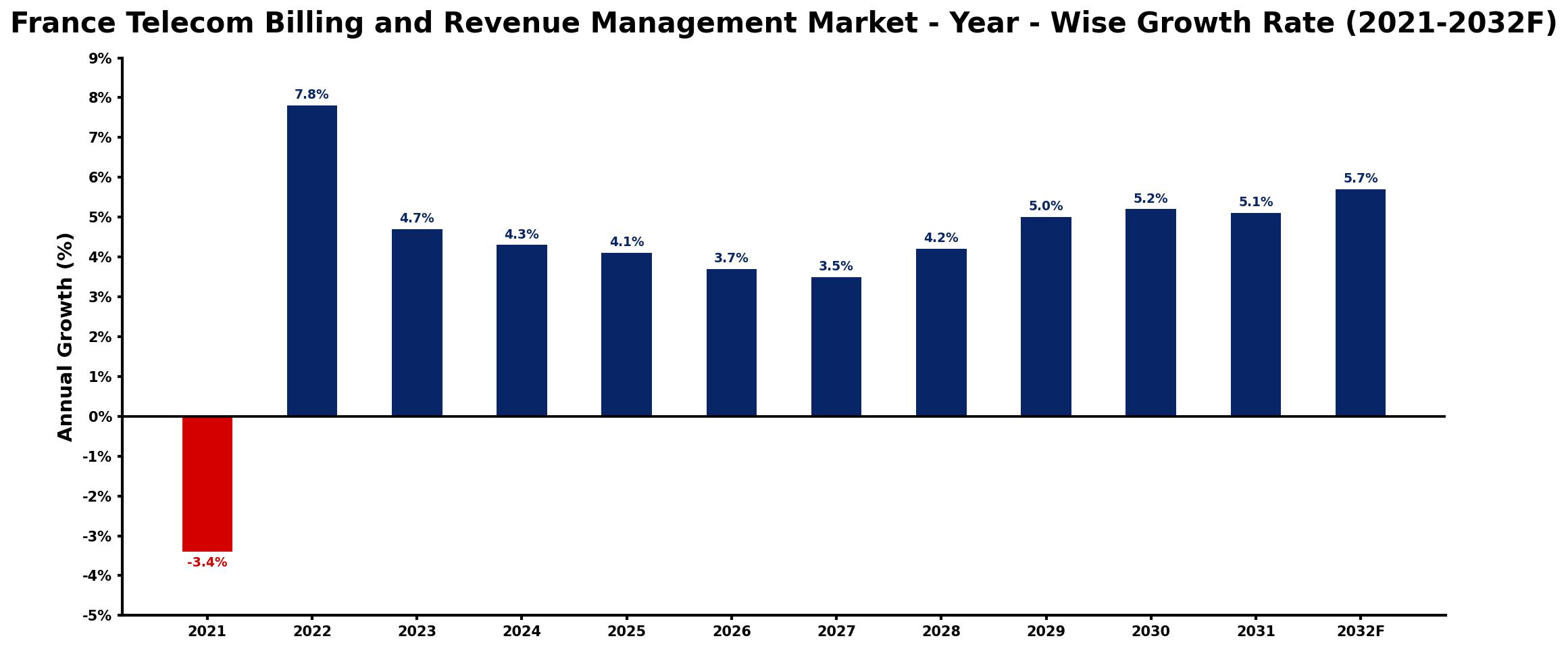 France Telecom Billing and Revenue Management Market Year-wise Growth Rate and Key Drivers