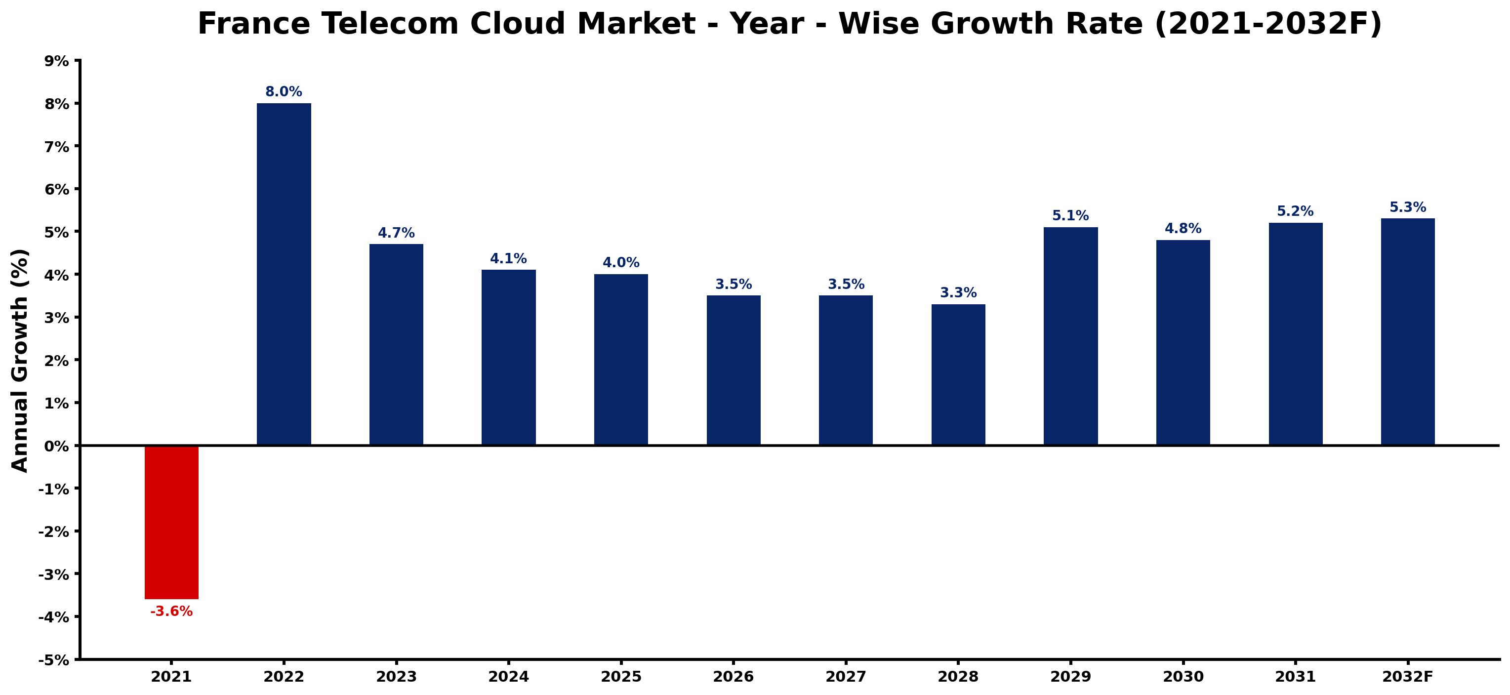 France Telecom Cloud Market Year-wise Growth Rate and Key Drivers