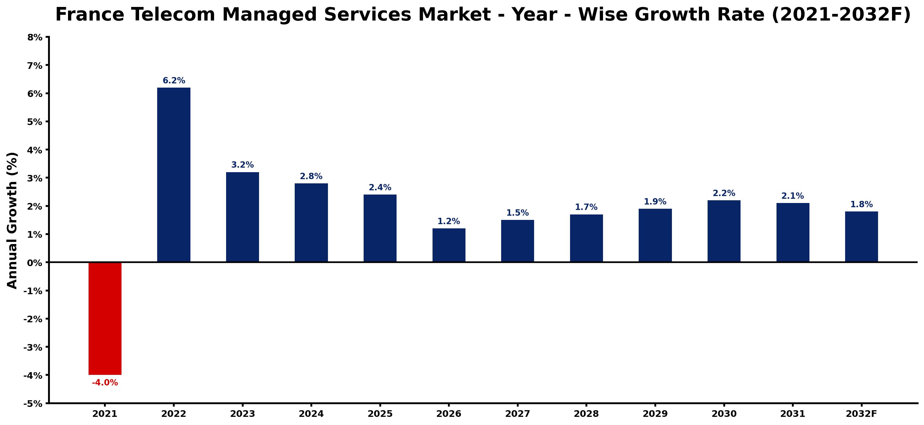 France Telecom Managed Services Market Year-wise Growth Rate and Key Drivers